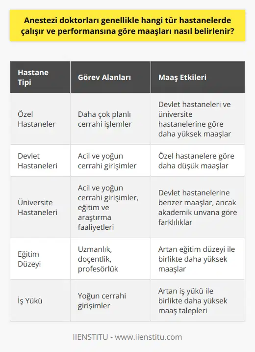 Anestezi Doktorlarının Çalıştığı Hastane Tipleri  Anestezi doktorları, ameliyat öncesi, sırası ve sonrasında hastaların ağrı ve sızıların kontrolünü sağlayan tıp uzmanlarıdır. Genellikle üç ana tür hastanede görev yapmaktadırlar. Bunlar; özel hastaneler, devlet hastaneleri ve üniversite hastaneleri olarak sıralanabilir.   Anestezi doktorlarının çalıştıkları hastane tipine göre görev alanları eşit yoğunlukta olmayabilir. Özel hastanelerde daha çok planlı cerrahi işlemler yapılırken, devlet hastaneleri ve üniversite hastanelerinde acil ve yoğun cerrahi girişimlere daha fazla rastlanır. Bu durum, anestezi doktorları için çalışma koşullarının ve iş hacminin de hastane türüne göre değişkenlik göstermesine neden olabilir.   Maaşların Belirlenmesinde Performans Faktörleri  Anestezi doktorlarının maaşları, performanslarına göre belirlenirken pek çok faktör göz önünde bulundurulur. Eğitim düzeyi (uzmanlık, doçentlik, profesörlük), deneyim, çalıştıkları hastane tipi ve iş yükü gibi parametreler önemli kriterler olarak kabul edilir.   Eğitim düzeyi ve deneyim, maaşlarda önemli etkilere sahiptir. Uzmanlık eğitimini tamamlamış doktorlar ile doçent veya profesör ünvanına sahip olanlar arasında yapılan işin niteliği ve yoğunluğu açısından farklar bulunmaktadır. Bu farklar maaş karşılığı olarak da kendisini gösterir.   Çalıştıkları hastane tipi de maaşların belirlenmesinde etkilidir. Özel hastanelerde, devlet hastanelerinden ve üniversite hastanelerinden daha yüksek maaşlar alabilirler. Ancak bu durum, toplam iş oranına bağlı olarak da farklılık gösterebilir.   İş yükü de anestezi doktorlarının maaşlarının belirlenmesinde etkili olan bir diğer faktördür. Yoğun cerrahi girişimlerin yapıldığı hastanelerde, anestezi doktorları daha yüksek maaşlar talep edebilirler. Çünkü bu durumda performanslarının maksimum düzeyde olduğu düşünülür.  Sonuç olarak, anestezi doktorları maaşları, performanslarını ve verdikleri hizmetin kalitesini etkileyen faktörlere, çalıştıkları hastane tipine ve iş yüküne bağlı olarak belirlenir. Bu sebeple, maaş skalası oldukça geniş bir aralığa sahiptir ve her bir anestezi doktoru için farklılaşabilir.
