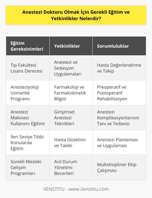 Anestezi doktoru olmak için, bir doktorun tıp lisansına sahip olması ve ardından anesteziyoloji alanında uzmanlaşmış bir eğitim programını tamamlaması gerekmektedir. Anesteziyoloji alanında uzmanlaşmış doktorlar, anestezi ve sedasyonun klinik uygulamalarını, verilen ilaçların farmakolojik ve farmakokinetik etkilerini, hasta gözetimini, girişimsel anestezi tekniklerini ve anestezi makinesi kullanımını iyi şekilde anlayan ve uygulayan uzmanlar olarak kabul edilmektedirler. Anestezi doktorları ayrıca, hasta değerlendirme ve takip, preoperatif ve postoperatif rehabilitasyon, anestezi komplikasyonlarının tanısı ve tedavisi gibi ileri seviyeli tıbbi konularda da yetkin olmalıdır.