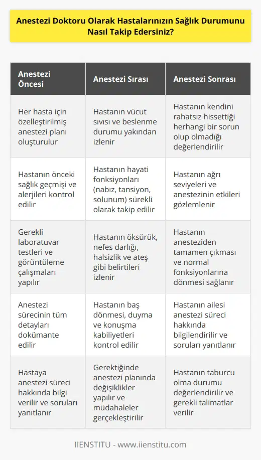 Anestezi doktoru olarak hastalarımın sağlık durumunu takip etmek için, öncelikle her hastaya özgü bir anestezi planı oluşturmak ve onu dokümantasyonu yapmak önemlidir. Ayrıca, hastalarımın anestezi sırasındaki vücut sıvısı ve beslenme durumu, öksürük, nefes darlığı, halsizlik, ateş, tansiyon ve diğer önemli klinik bulguları düzenli olarak izlemek önemlidir. Ayrıca, hastalarımın hayati fonksiyonlarını ve anestezi sırasındaki baş dönmesini, duyma ve konuşma kabiliyetlerini de düzenli olarak izlemek önemlidir. Ayrıca, hastalarımın kendilerini rahatsız hissettikleri herhangi bir sorun durumunda, hastalarımın ve ailelerinin anestezi sürecini düzenli olarak değerlendirmek ve gerekli gördüğümüzde müdahale etmek önemlidir.