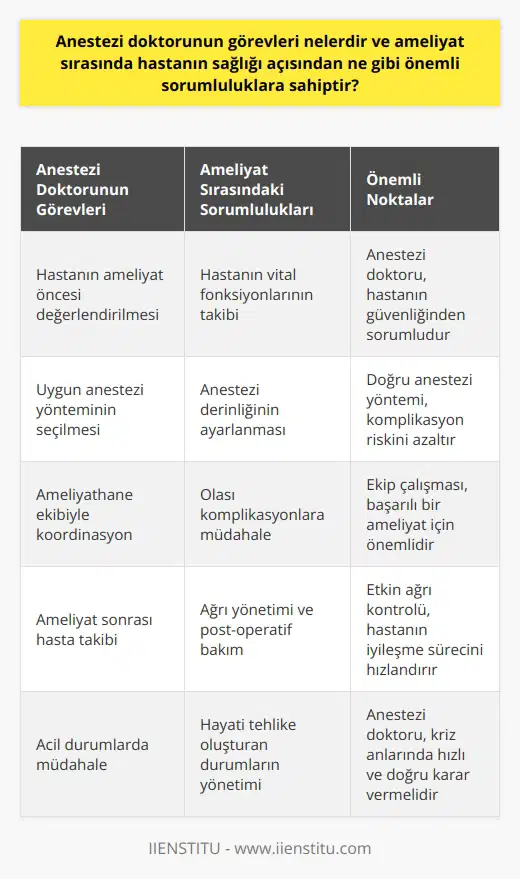 Anestezi Doktorunun Görevleri ve Ameliyat Sırasındaki Sorumlulukları    nın Ortaya Çıkışı ve Önemi  Değişen ve gelişen dünya ile birlikte teknolojinin sağlık hizmetlerine sunmuş olduğu imkanlar sayesinde, mesleklerde görülen gelişmeler ve değişimler kapsamında  ortaya çıkmıştır. Anestezi doktoru, her yaşta yer alan hastalara gerek görülen her ameliyat için anestezi veren hekim olarak tarif edilebilir. Bu hekimler, hastanın en uygun ortamda ve pozisyonda operasyonun gerçekleşmesine katkı sağlarlar.  Hastanın Değerlendirilmesi ve Ameliyatın Planlanması   Anestezi doktoru, hastanın kendi doktoru tarafından ameliyatına uygun görülmesi ve hastaya bakan şartların herhangi bir sorunla karşılaşılmaması adına ayrı bir değerlendirmeye ihtiyaç duyar. Örneğin burun ameliyatı olmasına karar verilen bir hastanın kendi doktoru dışında anestezi doktorunun da değerlendirmelerine ihtiyaç vardır. Yapılacak tetkiklerin ardından hastanın ameliyata uygun olup olmayacağına karar verilir.   Ameliyathane Hazırlığı ve İşbirliği  Daha sonra ameliyathanenin hazırlanması kapsamında anestezi doktoru, ilgili biriminde görevli olan teknikerlerle beraber çalışmalar yürütür. Bu çalışmalar, operasyon sırasında hastanın en az hasarla atlatılması ve ameliyatı gerçekleştirecek doktorun rahat ve doğru bir şekilde operasyonunu yapmasına yardımcı olacaktır.  Hasta Güvenliği ve Anestezi Doktorunun Sorumlulukları  Anestezi doktorunun görev ve sorumlulukları, ilgili hastanelerin yönetmeliğine göre değişiklik gösterebilirken, genellikle bazı ortak görev ve sorumluluklar bulunmaktadır. Özellikle hasta güvenliği ve ameliyat sürecinin sağlıklı ilerlemesi açısından anestezi doktorlarının önemli sorumlulukları vardır.   Anestezi Doktorlarının Çalışma Ortamı ve Maaşları  Anestezi doktorlarının hem kamu hem de özel sektör hastanelerinde çalışma imkanları bulunmaktadır. Çalıştıkları hastanenin politikaları doğrultusunda hareket ederler. Görev kapsamı Yataklı Tedavi Kurumları İşletme Yönetmeliği kapsamında gerçekleştirilir. Anestezi doktorlarının maaşları ise çalıştıkları sektör, hastanenin bulunduğu bölge, tecrübe yılı ve diğer faktörler gibi durumlardan dolayı değişkenlik gösterebilir.  Sonuç olarak, anestezi doktorunun görevleri ve ameliyat sırasındaki önemli sorumlulukları, hastanın sağlığı ve ameliyat sürecinin başarıyla gerçekleştirilmesi açısından büyük önem taşımaktadır. Bu nedenle,  alanında çalışan hekimlerin nitelikli ve deneyimli olması gerekmektedir.