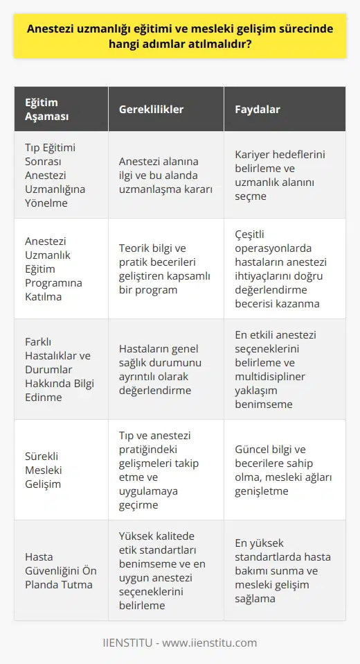 Anestezi uzmanlığı eğitimi ve mesleki gelişim sürecinde, bir dizi adım atılmalıdır. Öncelikle, adayların tıp eğitiminden sonra anestezi uzmanlığına yönelme kararı vermesi gerekmektedir. Bu kararın ardından, hem teorik bilgi veren hem de pratik beceriler geliştiren bir anestezi uzmanlık eğitim programına katılmaları gerekmektedir. Bu eğitim programları genellikle pratik ve teorik eğitimlerin kombinasyonu olup, adayların çeşitli türden operasyonlarda hastaların anestezi ihtiyaçlarını doğru bir şekilde değerlendirme becerisine sahip olmalarını sağlamaktadır. Bunun yanı sıra, anestezi uzmanı adayları, uzmanlık eğitimleri süresince farklı hastalıklar ve durumlar hakkında bilgi sahibi olmalıdır. Hastaların genel sağlık durumu, ayrıntılı bir şekilde anlaşılmak suretiyle değerlendirilirek, anestezi doktorları en etkili anestezi seçeneklerini belirlemelidir. Bu da, anestezi uzmanlarının multidisipliner bir yaklaşım benimsemelerini gerektirir. Anestezi uzmanları, eğitimlerini tamamladıktan sonra, kendilerini sürekli geliştirmeyi de hedeflemelidirler. Tıp ve anestezi pratiği sürekli evrildiğinden, uzmanlar bu gelişmeleri takip etmek ve pratiklerine uygulamak için sürekli öğrenmeye ve gelişmeye devam etmelidirler. Ayrıca, tıp literatürünü takip etmek, yıl içerisinde düzenlenen anestezi konferanslarına katılmak ve bilgilerini artırmanın yanı sıra, anestezi doktorları bu tür etkinliklerde diğer uzmanlarla işbirliği yaparak mesleki ağlarını da genişletebilirler. Son olarak, anestezi uzmanlarının, eğitimlerine devam ederken ve sonrasında hasta güvenliğini ön planda tutmalıdırlar. Bu, hasta bakımını yönetirken en yüksek kalitede etik standartları benimsemeyi ve her hasta için en uygun anestezi seçeneklerini belirlemeyi içerir. Sonuç olarak, bağlı olarak anestezi uzmanlığı eğitimi ve bu alandaki mesleki gelişim, disiplinli bir yaklaşım, sürekli öğrenme ve hasta odaklı bir bakış açısını gerektirir. Eğitim ve gelişim aşamaları titizlikle takip edildiğinde, anestezi doktorları en yüksek standartlarda hasta bakımı sunabilir ve mesleklerinde sürekli gelişim sağlayabilirler.