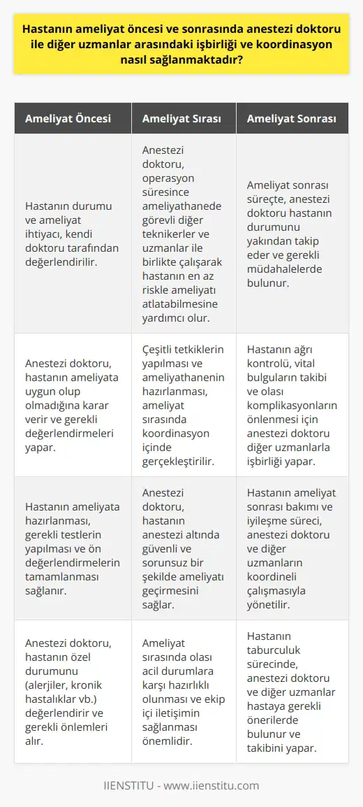 Çağımızın gereksinimleri ve teknolojik imkanlar doğrultusunda, sağlık hizmetleri alanında, çeşitli uzmanlık dalları belirginleşmiştir. Bu dallardan biri de anestezi uzmanlığıdır. Ameliyat öncesi ve sonrası süreç anestezi doktoru ile diğer uzmanlar arasında işbirliği ve koordinasyon gerektirir. Öncelikli olarak, hastanın durumu ve ameliyat ihtiyacı, kendi doktoru tarafından değerlendirilir. Ancak, ameliyatı gerçekleştirecek doktorun yanında, anestezi doktorunun da hastanın durumunu değerlendirmesi ve belirlenen sağlık şartlarına uygunluk açısından değerlendirme yapması esastır. Anestezi doktoru, hem ameliyat öncesinde hastanın ameliyata uygun olup olmadığına karar verir, hem de ameliyat esnasında hastanın ağrısız ve sorunsuz bir şekilde ameliyattan geçmesini sağlar. Ameliyatın planlama ve yürütülmesinde diğer uzmanlar ile koordinasyon sağlanması hayati önem taşır. Anestezi doktoru, operasyon süresince ameliyathanede görevli diğer teknikerler ve uzmanlar ile birlikte çalışarak hastanın en az riskle ameliyatı atlatabilmesine yardımcı olur. Bu süreçte çeşitli tetkiklerin yapılması ve ameliyathanenin hazırlanması gerekmektedir. Bu süreçte anestezi doktoru, çalıştığı hastanenin ve ilgili yataklı tedavi kurumunun politikalarına uygun hareket etmekle yükümlüdür. Butün bu hizmetler, hastanın ameliyat öncesinde ve sonrasında en iyi sağlık hizmetlerinden yararlanmasını sağlamak amacıyla bir işbirliği ve koordinasyon içerisinde yürütülür. Her doktorun, kendi uzmanlık alanı ve görevleri çerçevesinde katkı sağladığı bu süreç, hastanın ameliyatından en iyi sonucu almasını hedefler. Sonuç olarak, sağlık hizmetlerinin kalitesini ve etkinliğini artırmak için anestezi doktorların diğer uzmanlarla iyi bir işbirliği ve koordinasyon içinde olmaları gerekmektedir. Bu süreçlerin planlanması ve uygulanması, hasta sağlığı ve hizmetin verimliliği açısından son derece önemlidir. Tüm bu koordinasyon ve işbirliği, hastaların en iyi sağlık hizmetlerine erişimini sağlamak için gereklidir.