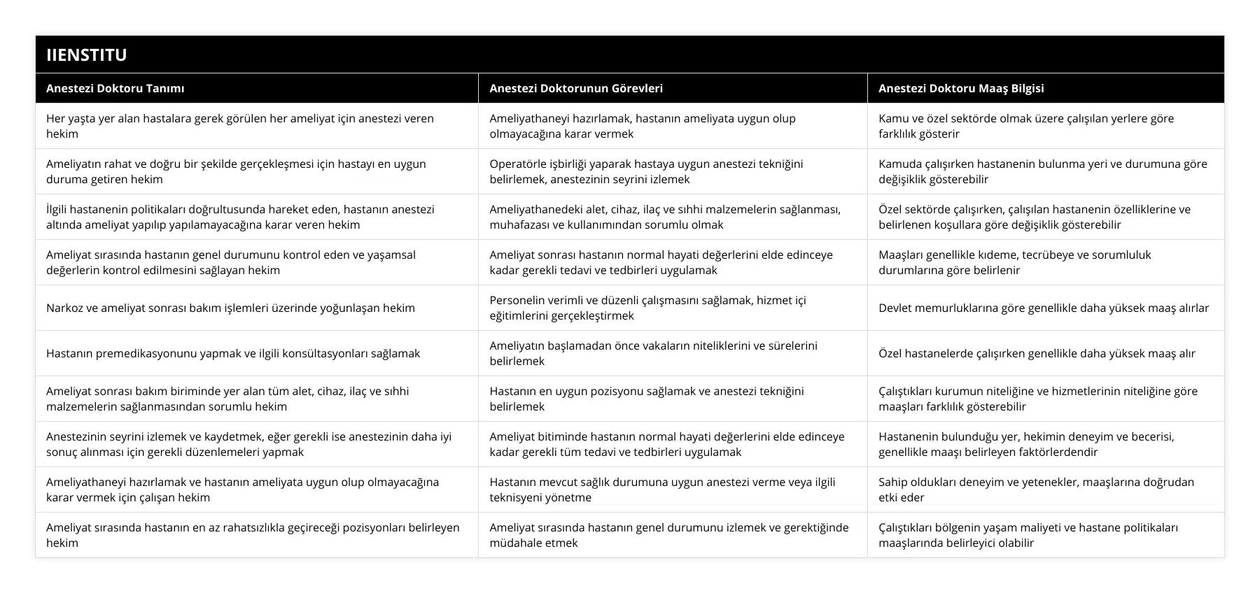 Her yaşta yer alan hastalara gerek görülen her ameliyat için anestezi veren hekim, Ameliyathaneyi hazırlamak, hastanın ameliyata uygun olup olmayacağına karar vermek, Kamu ve özel sektörde olmak üzere çalışılan yerlere göre farklılık gösterir, Ameliyatın rahat ve doğru bir şekilde gerçekleşmesi için hastayı en uygun duruma getiren hekim, Operatörle işbirliği yaparak hastaya uygun anestezi tekniğini belirlemek, anestezinin seyrini izlemek, Kamuda çalışırken hastanenin bulunma yeri ve durumuna göre değişiklik gösterebilir, İlgili hastanenin politikaları doğrultusunda hareket eden, hastanın anestezi altında ameliyat yapılıp yapılamayacağına karar veren hekim, Ameliyathanedeki alet, cihaz, ilaç ve sıhhi malzemelerin sağlanması, muhafazası ve kullanımından sorumlu olmak, Özel sektörde çalışırken, çalışılan hastanenin özelliklerine ve belirlenen koşullara göre değişiklik gösterebilir, Ameliyat sırasında hastanın genel durumunu kontrol eden ve yaşamsal değerlerin kontrol edilmesini sağlayan hekim, Ameliyat sonrası hastanın normal hayati değerlerini elde edinceye kadar gerekli tedavi ve tedbirleri uygulamak, Maaşları genellikle kıdeme, tecrübeye ve sorumluluk durumlarına göre belirlenir, Narkoz ve ameliyat sonrası bakım işlemleri üzerinde yoğunlaşan hekim, Personelin verimli ve düzenli çalışmasını sağlamak, hizmet içi eğitimlerini gerçekleştirmek, Devlet memurluklarına göre genellikle daha yüksek maaş alırlar, Hastanın premedikasyonunu yapmak ve ilgili konsültasyonları sağlamak, Ameliyatın başlamadan önce vakaların niteliklerini ve sürelerini belirlemek, Özel hastanelerde çalışırken genellikle daha yüksek maaş alır, Ameliyat sonrası bakım biriminde yer alan tüm alet, cihaz, ilaç ve sıhhi malzemelerin sağlanmasından sorumlu hekim, Hastanın en uygun pozisyonu sağlamak ve anestezi tekniğini belirlemek, Çalıştıkları kurumun niteliğine ve hizmetlerinin niteliğine göre maaşları farklılık gösterebilir, Anestezinin seyrini izlemek ve kaydetmek, eğer gerekli ise anestezinin daha iyi sonuç alınması için gerekli düzenlemeleri yapmak, Ameliyat bitiminde hastanın normal hayati değerlerini elde edinceye kadar gerekli tüm tedavi ve tedbirleri uygulamak, Hastanenin bulunduğu yer, hekimin deneyim ve becerisi, genellikle maaşı belirleyen faktörlerdendir, Ameliyathaneyi hazırlamak ve hastanın ameliyata uygun olup olmayacağına karar vermek için çalışan hekim, Hastanın mevcut sağlık durumuna uygun anestezi verme veya ilgili teknisyeni yönetme, Sahip oldukları deneyim ve yetenekler, maaşlarına doğrudan etki eder, Ameliyat sırasında hastanın en az rahatsızlıkla geçireceği pozisyonları belirleyen hekim, Ameliyat sırasında hastanın genel durumunu izlemek ve gerektiğinde müdahale etmek, Çalıştıkları bölgenin yaşam maliyeti ve hastane politikaları maaşlarında belirleyici olabilir