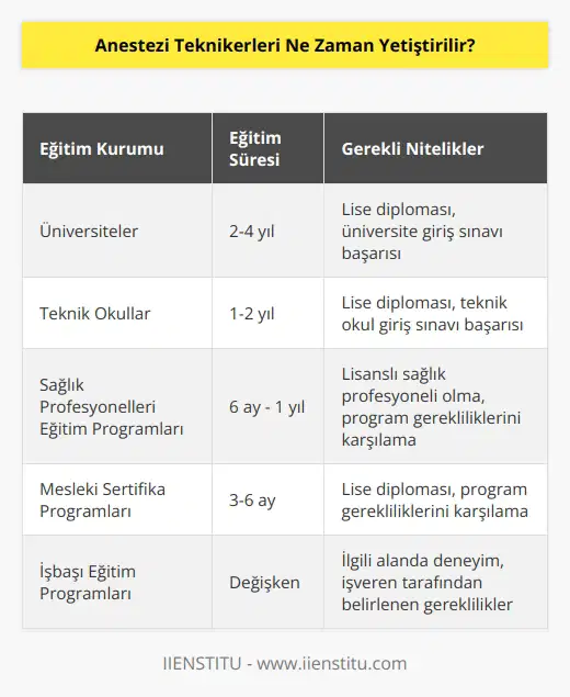 Anestezi Teknikerleri genellikle üniversite veya kurumlarca onaylı teknik okullar tarafından verilen tekn   tamamladıktan sonra yetiştirilir. Bazı durumlarda, Anestezi Teknikerleri lisanslı sağlık profesyonellerinin eğitim ve öğretim programlarından da yetiştirilir.