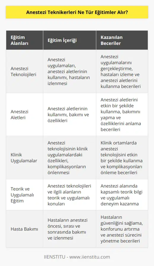 Anestezi teknikerleri, en az bir yüksek okul lisansüstü programından mezun olmaları gereken ve klinik alanlarda çalışan teknik personel olarak tanımlanır. Anestezi teknikerleri çoğunlukla anestezi teknolojisi ve ilgili alanlarda eğitim alır. Eğitimler, anestezi teknolojileri ve ilgili alanların teorik ve uygulamalı konularını kapsar. Eğitimler, anesteziyi nasıl uygulayabileceğinizi, anestezi aletlerini nasıl kullanabileceğinizi ve hastalarınızı nasıl izleyebileceğinizi öğretir. Ayrıca, eğitimler, hastalarınız için kullanabileceğiniz anestezi aletlerinin kullanımını ve bakımını içerir. Eğitimler, ayrıca, anestezi teknolojisinin kullanımını içeren klinik uygulamaların özelliklerini, komplikasyonların nasıl önlenebileceğini ve anestezi teknolojisinin etkin kullanımını içerir.