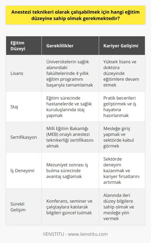 Eğitim ve Sertifika Gereklilikleri olarak çalışabilmek için, öncelikle lisans düzeyinde bir eğitim programını başarıyla tamamlamak gerekmektedir. Bu programlar, genellikle dört yıl süren ve anestezi teknikerliği konusunda temel ve ileri düzey bilgi ve becerileri aktaran eğitimlerdir. Adaylar bu eğitimi, üniversitelerin sağlık alanındaki fakültelerinde gerçekleştirirler. Staj ve İş Deneyimi Eğitim sürecinde, genellikle öğrencilere, hastanelerde ve sağlık kuruluşlarında staj imkanı sunulmaktadır. Bu stajlar, öğrencilerin anestezi teknikerliği mesleğindeki pratik becerilerini geliştirmelerine ve iş hayatına hazırlanmalarına yardımcı olur. Ayrıca, mezun olduktan sonra iş bulma sürecinde iş deneyimi sağlayarak avantaj kazandırır. Sertifika Alma Süreci Eğitimini tamamlayan adayların olarak çalışabilmeleri için, Türkiyede Milli Eğitim Bakanlığı (MEB) onaylı anestezi teknikerliği sertifikasını almaları gerekmektedir. Bu sertifika, adayların mesleğe giriş yapmalarına ve sektörde kabul görmelerine olanak sağlar. Sertifikasyon sürecinde adayların, teorik ve pratik sınavlardan geçmeleri ve başarılı olmaları beklenir. Kariyer Gelişimi ve İlerlemesi kariyerinde ilerlemek için, yüksek lisans ve doktora düzeyinde eğitimlere devam etmek faydalı olacaktır. Bu sayede, teknikerler anestezi konusundaki uzmanlık alanlarını genişletebilir ve kendi alanlarında daha ileri düzey bilgilere sahip olabilirler. Ayrıca, sürekli katılacakları konferans, seminer ve çalıştaylar sayesinde sektörle ilgili bilgilerini güncel tutarak, mesleğe yön vermeleri anlamında etkili rol alabilirler. Sonuç olarak, olarak çalışabilmek için lisans düzeyinde eğitim almak, yı kazanmak ve sektörde iş deneyimi kazanmak gerekmektedir. Kariyer gelişimi için ise, yükseköğrenime devam etmek ve sürekli gelişime açık olmak önemlidir.