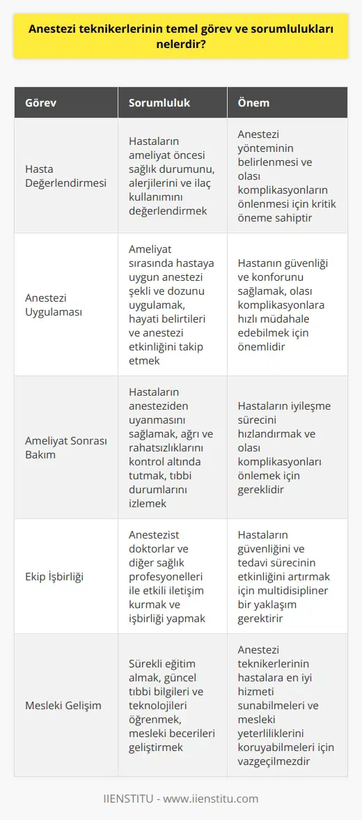 Anestezi teknikerlerinin temel görev ve sorumlulukları, ameliyat öncesi, sırası ve sonrasında hastaların anestezi ve analjezi ihtiyaçlarını karşılamak ve takip etmektir. Bu süreçte, anestezi teknikerleri, uygun anestezi yöntemlerini belirlemek için anestezist doktorlarla işbirliği yaparlar.  **Hasta Değerlendirmesi ve Hazırlanması**  Anestezi teknikerlerinin önemli bir görevi, hastaların ameliyat öncesi değerlendirmesini yapmaktır. Bu değerlendirme, hastanın mevcut sağlık durumunu, alerjilerini ve ilaç kullanımını içerir. Ameliyat öncesi hazırlık aşamasında, anestezi teknikerleri, hastaları anesteziye hazırlar ve gerekli tıbbi cihazların doğru ve güvenli bir şekilde kullanılmasını sağlarlar.   **Anestezi Uygulaması**  Ameliyat sırasında, anestezi teknikerlerinin ana görevi, hastaya uygun anestezi şekli ve dozu uygulamaktır. Bu süreçte, teknikerler, hastanın hayati belirtilerini ve anestezinin etkinliğini takip ederler. Eğer herhangi bir sorun veya komplikasyon meydana gelirse, anestezi teknikerleri, hızlı ve uygun bir şekilde müdahale ederler.  **Ameliyat Sonrası Bakım**  Ameliyat sonrasında, anestezi teknikerlerinin sorumluluğunda hastanın anesteziden uyandırılması ve iyileşme sürecine katkı sağlarlar. Bu süre zarfında, hastaların ağrı ve rahatsızlıklarını kontrol altında tutmak ve gerekirse ek analjezik tedaviler uygulamak gerekir. Ayrıca, anestezi teknikerleri, ameliyat sonrası bakım sürecinde hastaların tıbbi durumlarını yakından izleyerek, herhangi bir komplikasyonu önlemeye yardımcı olurlar.  **Eğitim ve Mesleki Gelişim**  Anestezi teknikerlerinin görev ve sorumlulukları arasında, sürekli eğitim almak ve mesleki gelişimlerini sürdürmek de önemlidir. Bu, teknikerlerin güncel tıbbi bilgileri ve teknolojileri öğrenmelerini sağlar ve böylece hastalarına daha etkili ve güvenli bir şekilde hizmet sunabilirler.  Sonuç olarak, anestezi teknikerlerinin temel görev ve sorumlulukları, ameliyat öncesi, sırası ve sonrasında hastaların anestezi ihtiyaçlarını karşılamak, uygun tedavileri seçmek ve uygulamak ve hastaların güvenliğini sağlamaktır. Bu süreçte, teknikerlerin anestezist doktorlarla işbirliği yapması ve sürekli mesleki gelişimlerini sürdürmeleri oldukça önemlidir.