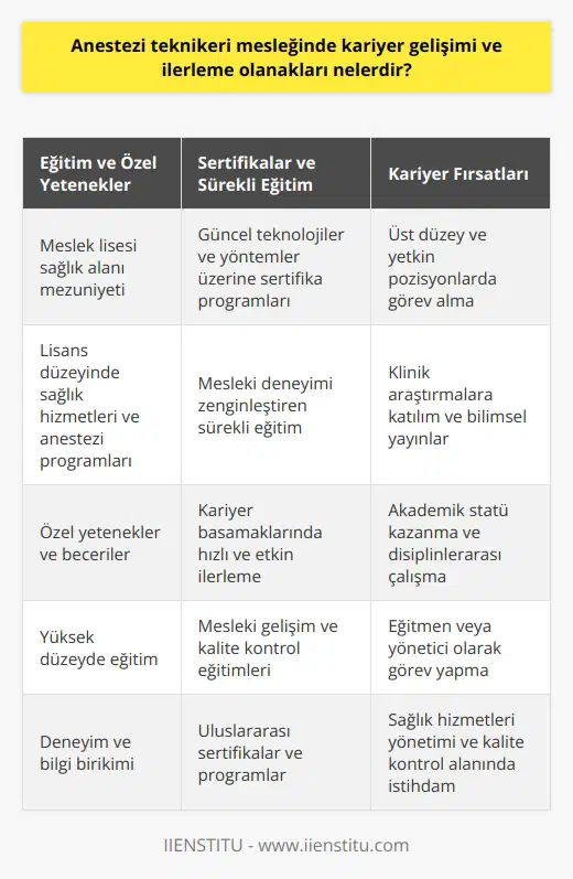 Kariyer Gelişimi ve İlerleme Olanakları  Anestezi teknikeri mesleği, sağlık sektöründe önemli ve kritik görevler üstlenen bir alandır. Bu alanda kariyer gelişimi ve ilerleme olanakları incelendiğinde, çeşitli fırsatlar ve seçenekler ortaya çıkmaktadır.  Eğitim ve Özel Yetenekler  Öncelikle, anestezi teknikerlerinin eğitim düzeyi ve özel yetenekleri, kariyer gelişimi açısından büyük önem taşımaktadır. Meslek lisesi sağlık alanı ile    ve lisans düzeyinde sağlık hizmetleri ve anestezi programlarını tamamlayan kişiler, iş hayatında daha üst düzey ve yetkin pozisyonlarda yer alabilirler.  Sertifikalar ve Sürekli Eğitim  Anestezi teknikeri kariyer gelişimi ve ilerleme olanakları arasında, sertifikalar ve sertifika programları önemli bir role sahiptir. Bu programlar sayesinde, teknikerler, güncel teknolojileri ve yöntemleri öğrenirken, aynı zamanda mesleki deneyimlerini zenginleştirirler. Sürekli eğitime verilen önem, kariyer basamaklarında hızlı ve etkin bir şekilde ilerlemeyi sağlar.  Klinik Araştırmalar ve Yayınlar  Anestezi teknikerleri, bilimsel araştırmalara katılarak ve bilimsel yayınlara imza atarak kariyerlerini ulusal ve uluslararası düzeyde geliştirebilirler. Bu sayede, akademik bir statü kazanan ve disiplinlerarası çalışan teknikerler, sektörde saygın ve istikrarlı bir konuma sahip olabilirler.  Yönetici ve Eğitmen Rolünde İş İmkanları  Deneyim ve bilgi birikimi arttıkça, anestezi teknikerleri yüksek düzeyde eğitim ve yönetim pozisyonlarında görev alabilirler. Meslekleriyle ilgili eğitim programlarında eğitmen veya    olarak görev yapabilirler. Aynı zamanda sağlık hizmetleri yönetimi ve kalite kontrol alanında, yönetici pozisyonlarında da istihdam edilebilirler.  Verilen bu bilgiler ışığında anestezi teknikerleri, kariyer gelişimi ve ilerleme olanakları konusunda çeşitli seçeneklere sahip olduklarını görmekteyiz. Başarılı bir kariyer ve istikrarlı bir iş hayatı için gerekli adımların atılması, öncelikle eğitim ve yetenek geliştirmeye, ardından da sürekli gelişim ve deneyim birikimine bağlıdır.