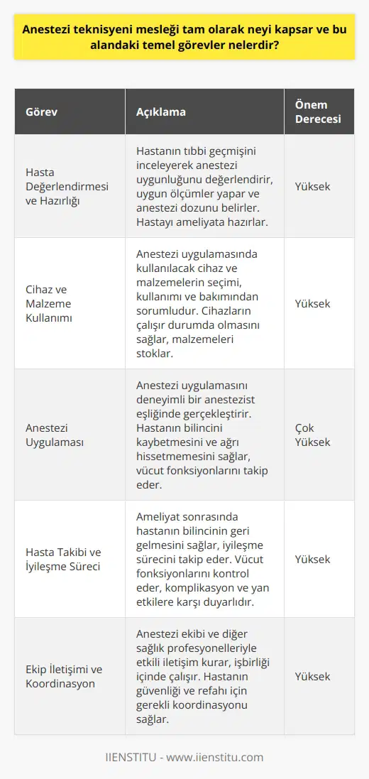 Ana Görevler ve Sorumluluklar  Anestezi teknisyeni mesleği, anestezi uygulamalarının gerçekleştirilmesinde yer alan medikal profesyonellerin yaptığı işler bütününü kapsar. Bu alanda çalışan teknisyenler, hastanın ameliyat öncesi ve sonrasındaki tıbbi gereksinimlerini karşılamada önemli rol oynarlar.  Hasta Değerlendirmesi ve Hazırlığı  Öncelikli görevlerinden biri, hastanın anestezi uygulamasına uygunluğunu değerlendirmektir. Bunun için anestezi teknisyeni, hastanın tıbbi geçmişini inceleyip, uygun ölçümler yaparak anestezi dozunu belirlemeye yardımcı olur. Ardından, hastayı ameliyat için hazırlar ve vücut fonksiyonlarını takip ederek uygun anestezi uygulamasını seçer.  Cihaz ve Malzeme Kullanımı  Anestezi teknisyeni, anestezi uygulamasında kullanılacak cihaz ve malzemelerin seçimi, kullanımı ve bakımıyla da sorumludur. İlgili cihazların çalışır durumda olmasını sağlar, kullanılacak malzemeleri stoklar ve gerekli olduğunda temin eder.  Anestezi Uygulaması  Ameliyat sırasında anestezi teknisyeni, anestezi uygulamasını deneyimli bir anestezist eşliğinde gerçekleştirir. Bu süreçte, hastanın bilincini kaybetmesini ve ameliyat esnasında ağrı hissetmemesini sağlar. Ayrıca, hastanın vücut fonksiyonlarını takip eder ve herhangi bir problem yaşanması durumunda anestezisti bilgilendirir.  Hasta Takibi ve İyileşme Süreci  Ameliyat sonrasında anestezi teknisyeni, hastanın bilincinin geri gelmesini sağlar ve iyileşme sürecini takip eder. Belirli aralıklarla hastanın vücut fonksiyonlarını kontrol eder, komplikasyon ve yan etkilere karşı duyarlıdır. Hastaların ameliyat sonrası süreçlerinin düzenli bir şekilde takip edilip, sağlıklı bir şekilde ayağına kalkmaları için çalışır.  Sonuç olarak, anestezi teknisyeni mesleği, anestezi sürecinin her aşamasında önemli işlevleri yerine getiren ve hastaların ameliyat öncesi, sırası ve sonrasında güvenli ve sağlıklı bir süreç yaşamalarını sağlayan kritik bir alandır. Bu alandaki temel görevler, hasta değerlendirmesi ve hazırlığı, cihaz ve malzeme kullanımı, anestezi uygulaması ve hasta takibi ile iyileşme sürecini kapsamaktadır.