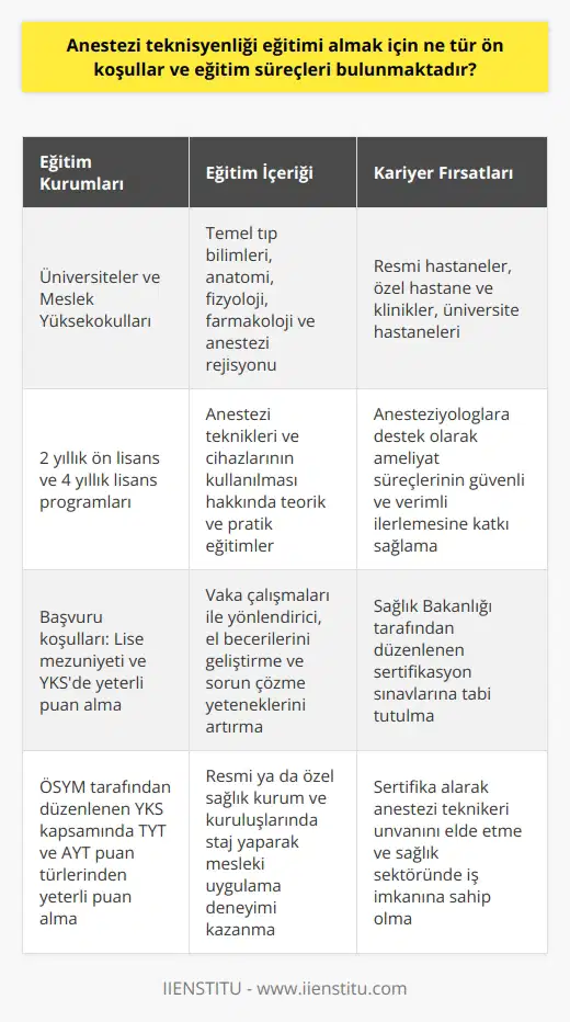Üniversite veya Meslek Yüksekokulu Programları  Anestezi teknikerliği eğitimi almak isteyen bireylerin öncelikle, anestezi teknikerliği programı bulunan üniversite veya meslek yüksekokullarına başvurarak bu programlara kabul edilmeleri gerekmektedir. Türkiyedeki bazı yükseköğretim kurumlarında 2 yıllık ön lisans ve 4 yıllık lisans programları bulunmaktadır. Bu programların başvuru koşulları genellikle, adayların lise mezunu olmaları ve Ölçme, Seçme ve Yerleştirme Merkezi (ÖSYM) tarafından düzenlenen Yükseköğretim Kurumları Sınavı (YKS) kapsamında TYT ve AYT puan türlerinden yeterli puan almaları şeklinde belirlenir.  Ders İçerikleri ve Staj Uygulamaları  Eğitim sürecinde,    adaylarına temel tıp bilimleri, anatomi, fizyoloji, farmakoloji ve anestezi rejisyonu gibi dersler verilir. Ayrıca, hastane ve ameliyathane ortamlarında uygulanacak olan anestezi teknikleri ve cihazlarının kullanılması hakkında teorik ve pratik eğitimler sağlanır. Bu süreçte öğrencilere yönlendirici, el becerilerini geliştirebilecekleri ve sorun çözme yeteneklerini artırabilecekleri vaka çalışmaları sunulur. Öğrenciler, eğitimlerinin belirli dönemlerinde resmi ya da özel sağlık kurum ve kuruluşlarında staj yaparak  mesleğinin uygulamalarını    imkanı bulurlar.  Sertifikasyon ve İş İmkanları  Anestezi teknikerliği eğitiminin tamamlanmasının ardından, öğrenciler anestezi teknikeri unvanını elde etmek için Sağlık Bakanlığı tarafından düzenlenen sertifikasyon sınavlarına tabi tutulurlar. Sınav sonucunda başarılı olup sertifika alan anestezi teknikerleri, sağlık sektöründe resmi hastaneler, özel hastane ve klinikler, üniversite hastaneleri gibi çeşitli sağlık kurumlarında görev alarak iş imkanına sahip olurlar. Anestezi teknikerleri, anestezi uygulamaları ve hasta takibi konularında anesteziyologlara destek olarak, ameliyat süreçlerinin güvenli ve verimli şekilde ilerlemesine katkı sağlarlar.