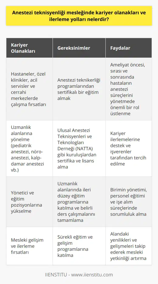 Anestezi teknisyenliği enekleri Anestezi teknisyenliği, farklı nda kapsamlı kariyer olanakları sunar. Hastanelerde, özel kliniklerde, acil servislerde ve cerrahi merkezlerinde çalışma fırsatları mevcuttur. Anestezi teknisyenleri, anestezist ile birlikte ameliyat öncesi, sırası ve sonrasında hastaların anestezi süreçlerini yönetirler ve bu sayede önemli bir rol üstlenirler. Anestezi teknisyenliği için eğitim düzeyi Bu alandaki kariyer olanaklarına ulaşabilmek için, öncelikle anestezi teknikerliği programlarına kayıt olarak sertifikalı bir eğitim almak gereklidir. Bu programlar genellikle 2 yıl sürer ve öğrenciler, alanın temel bilgilerini ve uygulamalı becerilerini öğrenirler. Sertifika alarak, mezuniyet sonrası iş bulma ve ilerleme ihtimallerini artırırlar. Anestezi teknisyenliğinde sertifika ve lisanslama Sertifikalı anestezi teknisyenleri daha fazla uzmanlaşma yoluyla kariyer basamaklarını tırmanabilirler. Ulusal Anestezi Teknisyenleri ve Teknologları Derneği (NATTA) gibi kuruluşlar, anestezi teknisyenleri için sertifika ve lisanslama imkanları sunar. Bu sertifikalar ve lisanslar, kariyer ilerlemelerine destek olarak kabul edilir ve işverenler tarafından tercih edilir. Devam eğitimi ve uzmanlık alanları Mesleğin çeşitli uzmanlık dallarına yönelip daha fazla kariyer fırsatı yakalamak da mümkündür. Bunlar arasında pediatrik anestezi, nöro-anestezi ve kalp-damar anestezi gibi alanları bulunmaktadır. Bu alanlarda uzmanlaşmak için ileri düzey eğitim programlarına katılmak ve belirli ders çalışmalarını tamamlamak gereklidir. Anestezi teknikerliğınde yüksek düzey kariyer olanakları Anestezi teknikerliği ile elde edilen deneyim ve uzmanlık alanlarına göre, yönetici ve eğitim pozisyonlarına yükselen kariyer olanakları da mevcuttur. Üst düzey görevler, birimin yönetimi, personel eğitimi ve işe alım süreçlerini içerebilir. Bu tür yüksek düzey pozisyonlar için, işverenler genellikle daha fazla eğitim ve deneyim ararlar. Sonuç olarak, anestezi teknisyenliği mesleğinde kariyer ilerlemesi, eğitim düzeyi, sertifikasyon ve uzmanlık alanlarına bağlı olarak önemli oranda farklılık gösterebilir. Bu faktörlere dikkat etmek ve nı bu ölçütlere göre belirlemek, anestezi teknisyenlerinin meslekleri içerisinde başarılı adımlar atmasına yardımcı olacaktır.