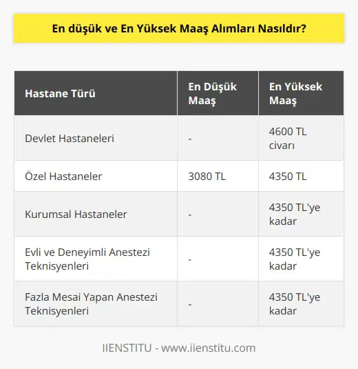 En yüksek maaşın 4600 TL civarında olduğu devlet hastaneleri bulunmaktadır. Özel hastaneler kamu hastanelerine göre daha düşük ücret vermektedir. Özel hastanelerde anestezi teknisyenlerine verilen en düşük maaş ortalama 3080 TL iken, evlilik, çalışma yılının fazla olması, kurumsal bir hastanede çalışma, mesai saatlerinin fazla olması gibi nedenlerle maaş alımları ortalama 4350 TLye kadar çıkabilmektedir.