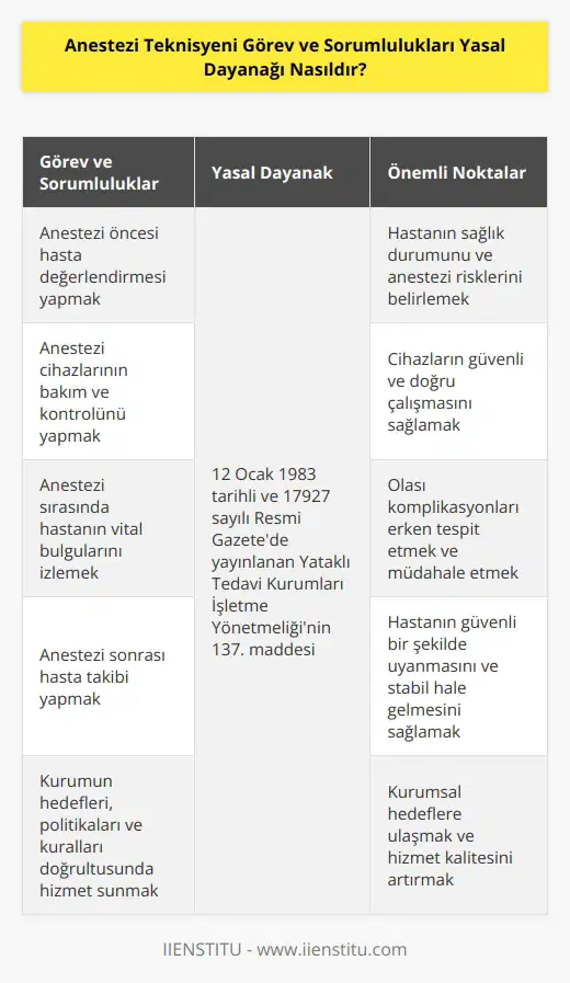Anestezi teknisyenin birçok görev ve sorumluluğu bulunmaktadır. Kurumun göstermiş olduğu hedefler, politikalar ve kurallar kapsamında hizmetlerin sağlanması ve kurumdaki hizmet sürekliliğinin verilmesi adına gerekli çalışmaları yürütür. ilgili görev ve sorumluluklar 12 Ocak 1983 yılında 17927 sayılı resmi gazetede yayınlanan Yataklı Tedavi Kurumları İşletme Yönetmeliğinin 137. maddesine dayanmaktadır.