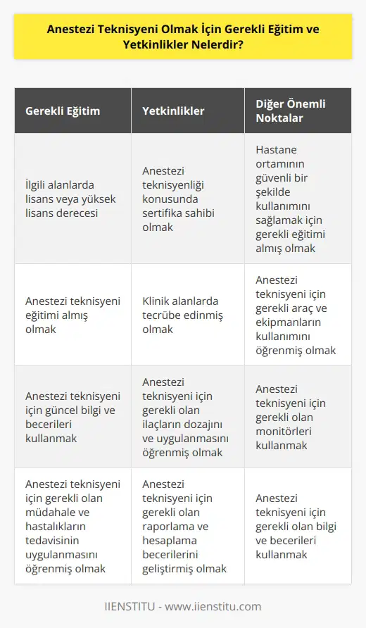 Anestezi teknisyeni olmak için gereken eğitim ve yetkinlikler şunlardır:  • İlgili alanlarda lisans veya yüksek lisans derecesi. • Anestezi teknisyeni eğitimi almış olmak. • Anestezi teknisyenliği konusunda sertifika almış olmak. • Klinik alanlarında tecrübe edinmiş olmak. • Anestezi teknisyeni için güncel bilgi ve becerileri kullanmak. • Hastane ortamının güvenli bir şekilde kullanımını ve ürünlerinin güvenli kullanımını sağlamak için gerekli eğitimi almış olmak. • Anestezi teknisyeni için gerekli araç ve ekipmanlarının kullanımını öğrenmiş olmak. • Anestezi teknisyeni için gerekli olan ilaçların dozajını ve uygulanmasını öğrenmiş olmak. • Anestezi teknisyeni için gerekli olan monitörleri kullanmak. • Anestezi teknisyeni için gerekli olan bilgi ve becerileri kullanmak. • Anestezi teknisyeni için gerekli olan müdahale ve hastalıkların tedavisinin uygulanmasını öğrenmiş olmak. • Anestezi teknisyeni için gerekli olan raporlama ve hesaplama becerilerini geliştirmiş olmak.