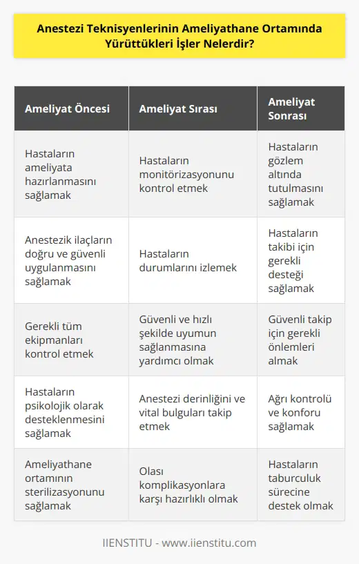 Anestezi Teknisyenlerinin ameliyathanede yürüttükleri işler şunlardır: • Anestezi hastalarının ameliyat öncesi hazırlanmasını sağlamak • Anestezi hastalarının ameliyat sırasında monitorizasyonunu kontrol etmek • Anestezi hastalarının ameliyat sonrasına kadar gözlem altında tutmak • Anestezik ilaçların doğru ve güvenli biçimde uygulanmasını sağlamak • Anestezi hastaları için gerekli tüm ekipmanları kontrol etmek • Anestezi hastalarının ameliyat sırasında ve sonrasında durumlarını izlemek • Anestezi hastalarının ameliyat sonrası takibi için gerekli desteği sağlamak • Anestezi hastalarının güvenli ve hızlı şekilde ameliyat sonrasına kadar uyumunu sağlamak • Anestezi hastalarının güvenli şekilde ameliyat sonrasına kadar takibi için gerekli önlemleri almak