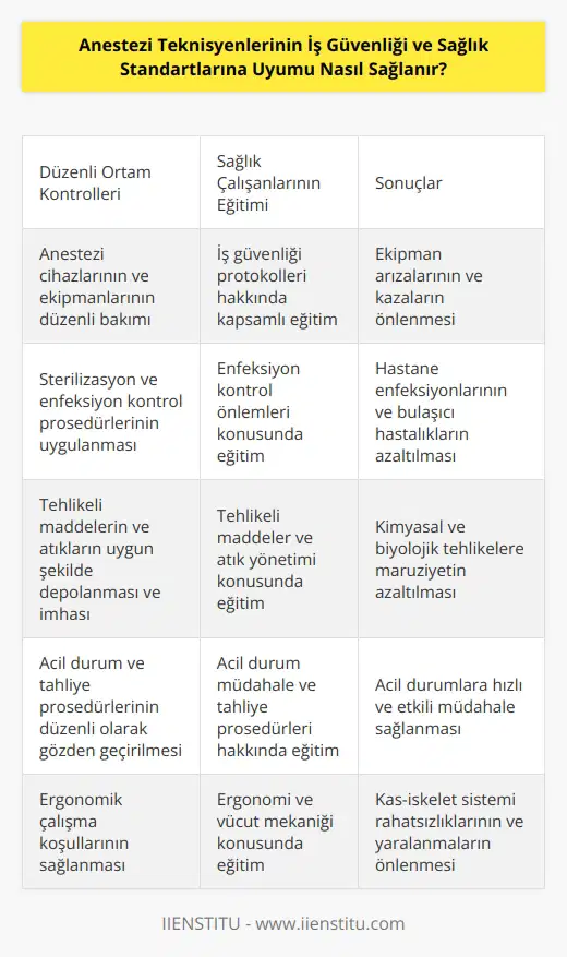 Anestezi teknisyenlerinin iş güvenliği ve sağlık standartlarına uyumu, tedavi ortamının düzenli bir şekilde kontrol edilmesi ve sağlık çalışanlarının eğitilmesi ile sağlanabilir. Tedavi ortamının kontrol edilmesi, anestezi teknisyenlerinin güvenli bir şekilde çalışmasını sağlayacak veya tehlikeli durumların önüne geçecektir. Sağlık çalışanlarının eğitilmesi ise, güvenli çalışma ortamının sağlanmasını sağlayacak ve anestezi teknisyenlerinin iş güvenliği ve sağlık standartlarına uyumunu güvence altına alacaktır.