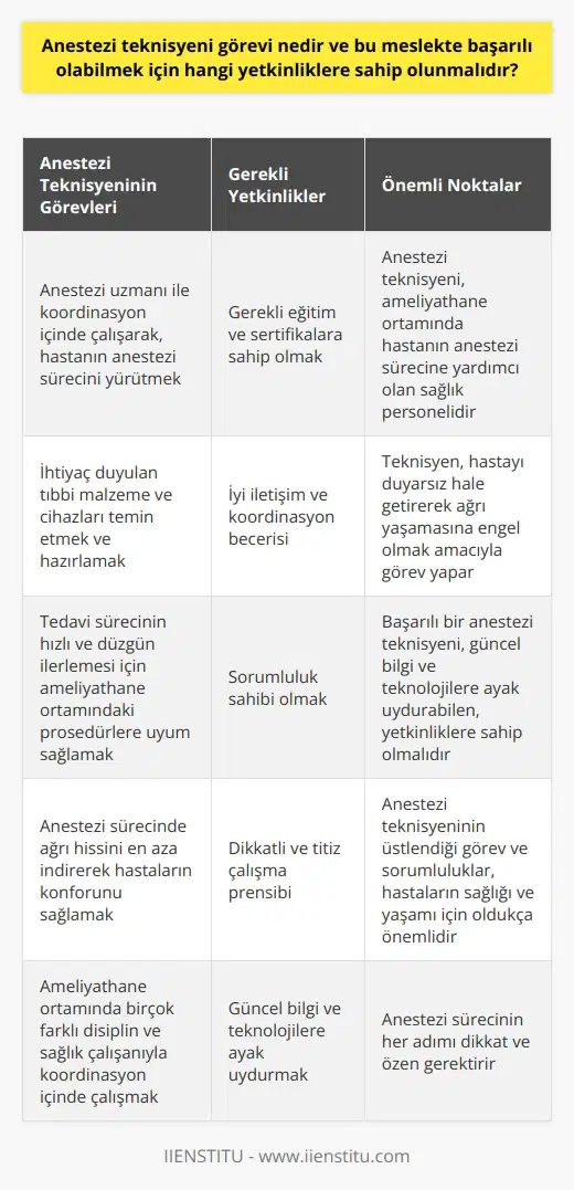 Anestezi Teknisyenlerinin Görev ve Yetkinlikleri  Günümüzde teknolojik ve bilimsel gelişmeler, sağlık sektöründe de yeni meslek dallarının ortaya çıkmasını sağlamıştır. Bu mesleklerden biri olan anestezi teknikerliği, önemli bir görev ve sorumluluk alanına sahiptir.  Anestezi Teknisyeninin Görevleri  Anestezi teknisyeni, ameliyathane ortamında hastanın anestezi sürecine yardımcı olan sağlık personelidir. İhtiyaç duyulan malzeme ve tıbbi cihazları hazırlar ve bunları anestezi uzman doktorun kontrolünde gerçekleştirir. Teknisyen, hastayı duyarsız hale getirerek ağrı yaşamasına engel olmak amacıyla görev yapar. Bu kapsamda, görevlerini aşağıdaki şekilde sıralamak mümkündür:  1.   yla koordinasyon içinde çalışarak, hastanın anestezi sürecini yürütmek. 2. İhtiyaç duyulan tıbbi malzeme ve cihazları temin etmek ve hazırlamak. 3. Tedavi sürecinin hızlı ve düzgün ilerlemesi için ameliyathane ortamındaki prosedürlere uyum sağlamak. 4. Anestezi sürecinde ağrı hissini en aza indirerek hastaların konforunu sağlamak.  Anestezi Teknisyeninde Bulunması Gereken Yetkinlikler  Başarılı bir anestezi teknisyeninin, güncel bilgi ve teknolojilere ayak uydurabilen, yetkinliklere sahip olmaları önemlidir. İşte bu çerçevede gerekli yetkinlikler şunlardır:  1. Gerekli eğitim ve sertifikalara sahip olmak: Anestezi teknikerliği eğitimini başarıyla tamamlamış ve alanda uzmanlaşmış kişiler, mesleklerini daha başarılı bir şekilde icra edebilirler. 2. İyi iletişim ve koordinasyon becerisi: Ameliyathane ortamında birçok farklı disiplin ve sağlık çalışanıyla koordinasyon içinde çalışmak gerektiği için, iyi iletişim ve koordinasyon becerileri oldukça önemlidir. 3. Sorumluluk sahibi olmak: Anestezi teknisyeninin üstlendiği görev ve sorumluluklar, hastaların sağlığı ve yaşamı için oldukça önemlidir. Bu nedenle, kişinin sorumluluk sahibi olması gerekir. 4. Dikkatli ve titiz çalışma prensibi: Anestezi sürecinin her adımı dikkat ve özen gerektirir. Teknisyenin titiz ve dikkatli çalışması, sürecin başarıyla tamamlanmasına katkı sağlar.  Sonuç olarak, anestezi teknisyeni oldukça önemli bir sağlık personeli olarak görev yapar ve hastaların ameliyat sürecinde rahat ve güvende olmasını sağlar. Bu nedenle, bu meslekte başarılı olabilmek için gerekli görev ve yetkinliklere sahip olmak gerekmektedir.