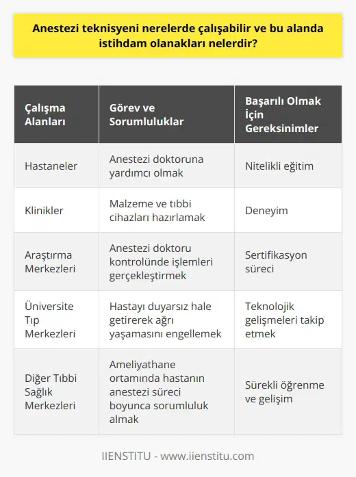 Anestezi teknisyeni olarak çalışabilecekleri alanlar genellikle sağlık kurumlarıdır. Bunlar; hastaneler, klinikler, araştırma merkezleri, üniversite tıp merkezlerindeki kurslar ve diğer tıbbi sağlık merkezleridir. Anestezi teknisyeni unvanıyla çalışmak isteyenler genellikle bu kuruluşların acil servisleri, ameliyathaneleri veya yoğun bakım bölümlerinde görev alabilirler.   Bu alanı tercih eden kişilerin en büyük avantajlarından birisi, sağlık sektöründe sürekli bir istihdam olanaklarının bulunmasıdır. Anestezi teknisyenliği, tıbbi bir uzmanlık olarak kabul edildiği için, bu alandaki profesyoneller genellikle yeterli düzeyde iş güvencesine sahip olmaktadır. Özellikle sağlık hizmetlerinin insanlık tarihi kadar eski olduğunu söyleyebiliriz ve hastalıkların ortaya çıkması beraberinde farklı tedavi yöntemlerini de getirmiş oldu.   Anestezi teknisyeninin birçok görev ve sorumluluğu bulunmaktadır. Bu görev ve sorumluluklar genellikle ameliyathane ortamına alınan hastanın anestezi süreci boyunca sorumluluğu altında bulunduğu doktora yardımcı olmayı, ihtiyaç duyulabilecek malzemeleri ve tıbbi cihazları hazırlamayı, bunları anestezi doktoru kontrolünde gerçekleştirmeyi ve hastayı duyarsız hale getirerek ağrı yaşamasına engel olmayı içerir.   Etkili ve verimli bir anestezi teknisyeni olarak çalışabilmenin temel koşullarından birisi, nitelikli eğitim ve deneyimdir. Bu sebeple bu alanda başarılı olabilmek için gereken eğitim ve sertifikasyon süreci son derece önemlidir.   Sonuç olarak, anestezi teknikerliği mesleği, sağlık sektöründeki hızlı teknolojik gelişmeler ve sürekli olarak artan istihdam olanakları nedeniyle, sağlık profesyonelleri için cazip bir kariyer seçeneği olarak ortaya çıkmaktadır.