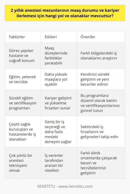 2 yıllık anestezi mezunlarının maaş durumları genellikle görev yapılan hastaneye, coğrafi konumuna ve sektörel deneyimlerine bağlı olarak değişiklik gösterebilir. Türkiye genelinde hastaneler ve sağlık kurumları, anestezi teknisyeninin eğitimine, yeteneklerine ve tecrübesine dayanarak farklı maaşlar teklif edebilirler. Anestezi teknisyeni olarak ilk başlangıç maaşları genellikle geçimleri için yeterli olabilirken, uzmanlık ve deneyim kazandıkça maaşlar da artmaktadır.   Kariyer ilerlemesi ve olanaklar konusunda ise, bir anestezi teknisyeni için çeşitli yollar mevcuttur. Teknik bilgiye ve deneyime sahip anestezi teknisyenlerinin kariyer gelişimleri genellikle hızlı olabilir. Mesleki gelişim ve yükselme, sürekli eğitim ve sertifikasyon programlarına katılımı gerektirir. Bu programlar genellikle anestezi teknikleri, ilaçlar ve yeni teknolojiler hakkında bilgi verir. Sürekli mesleki gelişim, anestezi teknisyeninin kariyer yolculuğunda önemli bir adımdır. Bu nedenle, anestezi teknisyenleri kariyerlerinin genişlemesi için bu tür programları düzenli olarak takip etmeli ve sertifikasyonlarını güncel tutmalıdırlar.  Ayrıca, anestezi teknisyenleri çeşitli sağlık kuruluşları ve hastanelerde iş bulma olanaklarına sahiptir. Bu, onlara geniş bir iş seçeneği sunar ve daha fazla mesleki deneyim kazanmalarını sağlar. Anestezi teknikerliği mezunlarının düzenli olarak sektör içindeki iş fırsatlarını ve gelişmeleri takip etmeleri, kariyer gelişimleri için hayati önem taşır. Kendi becerilerini ve tecrübelerini geliştirmek ve çok çeşitli klinik ortamlarda çalışarak çok yönlü bir anestezi teknisyeni olmak, iş verenler tarafından aranan nitelikler arasında yer alır.   Sonuç olarak, 2 yıllık anestezi teknikerliği mezunları için hem maaş düzeyleri hem de kariyer ilerlemesi için çeşitli fırsatlar mevcuttur. Teknik beceri ve deneyim kazandıkça, anestezi teknisyenleri kendilerini daha yüksek maaşlı pozisyonlar için uygun bulabilir ve kariyer ilerlemesi yolunda önemli bir adım atabilirler. Bu nedenle, mezuniyet sonrası sürekli eğitim ve sektördeki gelişmelerin takip edilmesi, kariyer gelişiminde önemli bir role sahiptir.
