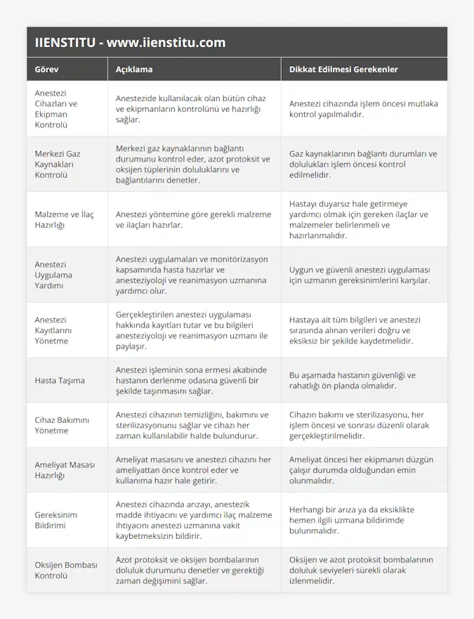 Anestezi Cihazları ve Ekipman Kontrolü, Anestezide kullanılacak olan bütün cihaz ve ekipmanların kontrolünü ve hazırlığı sağlar, Anestezi cihazında işlem öncesi mutlaka kontrol yapılmalıdır, Merkezi Gaz Kaynakları Kontrolü, Merkezi gaz kaynaklarının bağlantı durumunu kontrol eder, azot protoksit ve oksijen tüplerinin doluluklarını ve bağlantılarını denetler, Gaz kaynaklarının bağlantı durumları ve dolulukları işlem öncesi kontrol edilmelidir, Malzeme ve İlaç Hazırlığı, Anestezi yöntemine göre gerekli malzeme ve ilaçları hazırlar, Hastayı duyarsız hale getirmeye yardımcı olmak için gereken ilaçlar ve malzemeler belirlenmeli ve hazırlanmalıdır, Anestezi Uygulama Yardımı, Anestezi uygulamaları ve monitörizasyon kapsamında hasta hazırlar ve anesteziyoloji ve reanimasyon uzmanına yardımcı olur, Uygun ve güvenli anestezi uygulaması için uzmanın gereksinimlerini karşılar, Anestezi Kayıtlarını Yönetme, Gerçekleştirilen anestezi uygulaması hakkında kayıtları tutar ve bu bilgileri anesteziyoloji ve reanimasyon uzmanı ile paylaşır, Hastaya ait tüm bilgileri ve anestezi sırasında alınan verileri doğru ve eksiksiz bir şekilde kaydetmelidir, Hasta Taşıma, Anestezi işleminin sona ermesi akabinde hastanın derlenme odasına güvenli bir şekilde taşınmasını sağlar, Bu aşamada hastanın güvenliği ve rahatlığı ön planda olmalıdır, Cihaz Bakımını Yönetme, Anestezi cihazının temizliğini, bakımını ve sterilizasyonunu sağlar ve cihazı her zaman kullanılabilir halde bulundurur, Cihazın bakımı ve sterilizasyonu, her işlem öncesi ve sonrası düzenli olarak gerçekleştirilmelidir, Ameliyat Masası Hazırlığı, Ameliyat masasını ve anestezi cihazını her ameliyattan önce kontrol eder ve kullanıma hazır hale getirir, Ameliyat öncesi her ekipmanın düzgün çalışır durumda olduğundan emin olunmalıdır, Gereksinim Bildirimi, Anestezi cihazında arızayı, anestezik madde ihtiyacını ve yardımcı ilaç malzeme ihtiyacını anestezi uzmanına vakit kaybetmeksizin bildirir, Herhangi bir arıza ya da eksiklikte hemen ilgili uzmana bildirimde bulunmalıdır, Oksijen Bombası Kontrolü, Azot protoksit ve oksijen bombalarının doluluk durumunu denetler ve gerektiği zaman değişimini sağlar, Oksijen ve azot protoksit bombalarının doluluk seviyeleri sürekli olarak izlenmelidir
