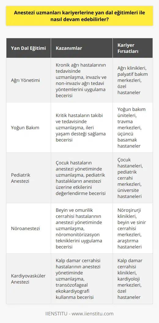 Anestezi Uzmanlarının Kariyer Gelişimi ve Yan Dal Eğitimleri Anestezi uzmanları, ameliyat sırasında ve yoğun bakım servislerinde görev alarak hastaların acı ve ağrılarını önlemek için önemli bir role sahiptirler. Bu önemli görevleri üstlenen anestezi uzmanları, kariyerlerine yan dal eğitimleri ile de devam edebilirler. Bu eğitimler sayesinde, anestezi uzmanları daha geniş bir alanda uzmanlık geliştirebilir ve hastaların daha iyi bir hizmet almasını sağlarlar. Yan Dal Eğitimlerinin Önemi Anestezi uzmanlarının alabileceği yan dal eğitimleri, onların tıbbi bilgi ve beceri repertuvarını genişletir, böylece daha karmaşık vakaları ele almak veya ileri düzey tedaviler sunmak için gerekli donanıma sahip olurlar. Ayrıca bu ek eğitimler, anestezi uzmanlarının sürekli gelişen ve değişen tıp dünyasıyla ayak uydurabilmelerine olanak tanır. Yan Dal Eğitim Alanları Anestezi uzmanları için birçok yan dal eğitim seçeneği bulunmaktadır. Bu seçenekler arasında, ağrı yönetimi, yoğun bakım, pediatrik anestezi, nöroanestezi ve kardiyovasküler anestezi gibi alanlar bulunmaktadır. Bu alanlarda alınan yan dal eğitimleri sayesinde anestezi uzmanları, ameliyat ve yoğun bakım süreçlerine daha geniş bir perspektif kazandırarak ve daha etkili tedavi yöntemleri geliştirerek hastaların yaşam kalitesini artırabilirler. Kariyer Fırsatları ve Ücretler Yan dal eğitimi alan anestezi uzmanları, özel hastaneler, devlet hastaneleri ve üniversite hastanelerinde görev yapabilirler. Ayrıca, bu eğitimler sonucunda elde edilen uzmanlık alanları, anestezi uzmanlarının daha yüksek ücretler almasına ve kariyerlerinde ilerlemesine olanak tanır. Örneğin, özel sektörde işe yeni başlayan anestezi uzmanlarının ücretleri deneyim ve tecrübeye göre 11.000 TL civarında başlamakta ve 30.000-40.000 TL bandına kadar yükselebilir. Sonuç olarak, anestezi uzmanları kariyerlerine yan dal eğitimleri ile devam ederek, tıbbi bilgi ve becerilerini genişleterek hasta hizmetlerinde daha fazla başarı sağlayabilirler. Bu durum, hem hastaların yaşam kalitesinin artmasına hem de anestezi uzmanlarının kariyerlerini geliştirmelerine katkıda bulunur.