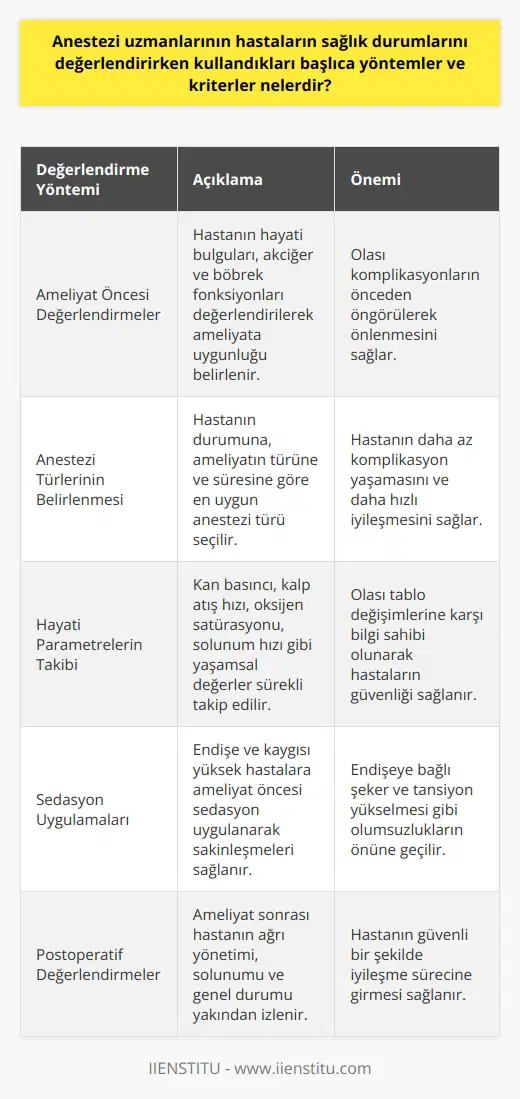 Anestezi Uzmanlarının Sağlık Değerlendirmesi Yöntemleri Ameliyat öncesi değerlendirmeler Anestezi uzmanlarının hastaların sağlık durumlarını değerlendirirken başvurdukları önemli yöntemlerden biri ameliyat öncesi değerlendirmelerdir. Bu değerlendirmeler kapsamında, hastanın hayati bulguları, akciğer ve böbrek fonksiyonları dikkate alınarak hastanın ameliyata uygunluğu belirlenir. Bu sayede, ameliyat sürecinde ortaya çıkabilecek olası komplikasyonlar önceden öngörülerek önlenmeye çalışılır. Anestezi türlerinin belirlenmesi Anestezi uzmanları, dört çeşit anestezi yöntemi arasından hastanın durumuna, ameliyatın türüne ve süresine göre en uygun olan anestezi türünü belirlerler. Bu yöntemler arasında genel anestezi, spinal anestezi, epidural anestezi ve lokal anestezi bulunmaktadır. Uygun anestezi türünün seçilmesi, hastanın ameliyat sürecinde daha az komplikasyon yaşamasını ve daha hızlı iyileşme sürecine girmesini sağlar. Hayati parametrelerin takibi Ameliyat sırasında ve sonrasında anestezi uzmanları, hastaların yaşamsal parametrelerini sürekli olarak takip eder ve raporlar. Bu parametreler arasında kan basıncı, kalp atış hızı, oksijen satürasyonu, solunum hızı gibi yaşamsal değerler bulunmaktadır. Üst ve alt kulak değerlendirmesi gibi, ameliyat sırasındaki anestezi ilaçlarının etkisini gösteren indikatörler. Bu sayede, olası tablo değişimlerine karşı sürekli bilgi sahibi olur ve gerektiğinde müdahalelerde bulunarak hastaların güvenliği sağlanır. Sedasyon uygulamaları Endişe ve kaygısı yüksek hastalarda anestezi uzmanları, ameliyathaneye gitmeden önce sedasyon uygulaması yaparak hastanın sakinleşmesini ve kimi durumlarda uyumasını sağlarlar. Böylece, endişeye bağlı şeker ve tansiyon yükselmesi gibi olumsuzlukların önüne geçilmiş olur. Sonuç olarak, anestezi uzmanlarının cerrahi operasyonlardaki başarıya önemli katkı sağlayacak sağlık değerlendirmeleri yaparlar. Ameliyat öncesi, sırası ve sonrasında hastaların sağlık durumlarını sürekli takip ederek yaşamsal fonksiyonların sürekliliğini koruma altına alır. Bu sayede, hastaların güvenli ve sağlıkla ameliyat süreçlerini tamamlamasına önemli bir katkı sağlamaktadırlar.