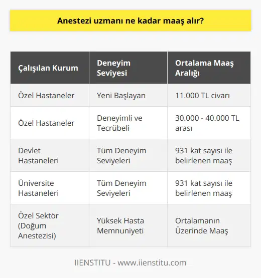 Anestezi Uzmanlarının Maaşları Cerrahi operasyonlar ekip işidir ve bu ekip içerisinde anestezi uzmanları, ameliyatın başarısı için hayati bir rol oynar. Bu uzmanlar, hastaların acı ve ağrı hissetmemesi adına anestezi uygulamasını yürütür ve hastanın yaşamsal parametrelerini takip ederek raporlama yaparlar. Özellikle genel anestezi uygulamaları oldukça hassas olduğu için anestezi uzmanlarının bazı önemli vasıflara sahip olması şarttır. Peki, böylesine önemli bir görevi üstlenen anestezi uzmanları ne kadar maaş almaktadır? Özel ve Kamu Sektöründeki Anestezi Uzmanlarının Maaş Farkı Anestezi uzmanları, özel hastanelerde, devlet hastanelerinde ve üniversite hastanelerinde görev yaparlar. Özel sektörde işe yeni başlayan anestezi uzmanları, ortalama 11.000 TL civarında bir ücrete sahip olurken, deneyim ve tecrübeye göre bu miktar 30.000-40.000 TL bandına kadar yükselebilmektedir. Özellikle doğum sırasında uygulanan anestezide hasta memnuniyeti, hekimin tercih edilirliğini arttırır ve bu da özel sektörde ücretler üzerinde etkili olur. Kamu kurumlarında görev yapan anestezi uzmanlarının maaşı ise son düzenlemelere göre 931 kat sayısı ile belirlenmektedir. Bu maaş tutarı, özel sektördeki meslektaşlarınınkinden daha düşüktür. Mesai Durumu ve Hastanede Geçen Süre Anestezi uzmanları, hastanede 24 saat bulunmaları gerektiği için gündüz ve gece mesaileri ile hafta sonu ve tatil çalışması yapmaktadırlar. Ameliyatla ilgili tüm süreçler onların kontrolü altında olup hasta sağlığı için kritik kararlar verebilirler. Bu durum da ek mesai ücretlerini etkileyerek anestezi uzmanlarının maaşlarında değişikliklere yol açabilir. Sonuç olarak, anestezi uzmanlarının maaşları hem çalıştıkları kuruma, hem de deneyim ve tecrübelerine bağlı olarak önemli farklılıklar gösterebilir. Özel sektörde görev yapan ve daha yüksek hasta memnuniyeti elde eden anestezi uzmanlarının maaşları daha yüksek sayılara ulaşabilmektedir.
