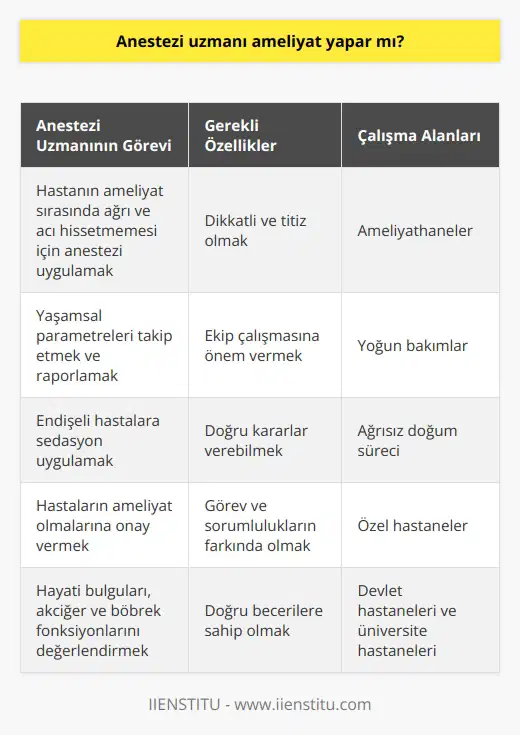 nın Ameliyat Sürecindeki Rolü Cerrahi operasyonlar ekip işidir ve bu ekip içerisinde ameliyatı yapacak doktor, , ameliyathane hemşiresi, ameliyat teknikeri ve gibi isimlerin başarılı çalışmaları ameliyatın başarısı için önemlidir. Ameliyat ekibinin takım ruhu, cerrahi güvenliğin sağlanması açısından büyük önem taşır. Bu kapsamda anestezi uzmanlarının ameliyat sürecindeki görevleri oldukça kritiktir ve bu görevler anestezi uzmanının nasıl bir ameliyat gerçekleştireceği ile doğrudan ilgilidir. Anestezi uzmanlarının temel görevi, hastanın ameliyat sırasında ağrı ve acı hissetmemesi için anestezinin şekli ve ilaçların miktarına karar verip uygulamak ve yaşamsal parametreleri takip ederek raporlamaktır. Ayrıca endişe ve kaygısı yüksek hastalara ameliyathaneye gitmeden önce sedasyon uygular ve hastanın ameliyata kadar sakinleşmesini sağlarlar. Bu sayede endişeye bağlı şeker ve tansiyon yükselmesi gibi olumsuzlukların önüne geçilir. Anestezi Uzmanı Olma Süreci ve Uzmanlık Alanları Anestezi uzmanları, 6 yıllık tıp eğitimi sonrasında 4 yıl ihtisas yaparak uzmanlık unvanı alan hekimlerdir. Görev alanları sıklıkla ameliyathaneler ve yoğun bakımlar olup ağrısız doğum sürecinde de yer alırlar. Hastanın ameliyat olmalarına onay veren kişilerdir ve bu süreçte hastanın hayati bulgularını, akciğer ve böbrek fonksiyonlarını değerlendirirler. Anestezi uzmanları, özel hastanelerde, devlet hastanelerinde ve üniversite hastanelerinde görev yapabilirler. Anestezi Uzmanlarının Taşıması Gereken Özellikler Anestezi uygulamaları oldukça hassas ve kritik süreçler olup kalp ritmi bozuklukları, tansiyon düşmesi ve geçici bilinç kaybına uzanan ciddi komplikasyonlar görülebilir. Bu nedenle anestezi uzmanlarının dikkatli, titiz ve ekip çalışmasına önem veren bireylere gereksinim vardır. Özellikle doğum sırasında uygulanan anestezide hastaların memnuniyeti, hekimin tercih edilirliğini arttırır. Hastaların sağlığı için kritik kararlar veren anestezi uzmanları, ameliyatla ilgili tüm süreçlerin kontrolü altında olmalıdırlar. Sonuç olarak, anestezi uzmanları cerrahi ekiplerin olmazsa olmaz üyeleri olup ameliyatın başarısı ve hasta güvenliği açısından büyük öneme sahiptirler. Görev ve sorumluluklarının farkında olan, ekip çalışmasına yönelik doğru becerilere sahip anestezi uzmanları, hastaların ameliyat süreçlerini daha güvenli ve konforlu hale getirirler.