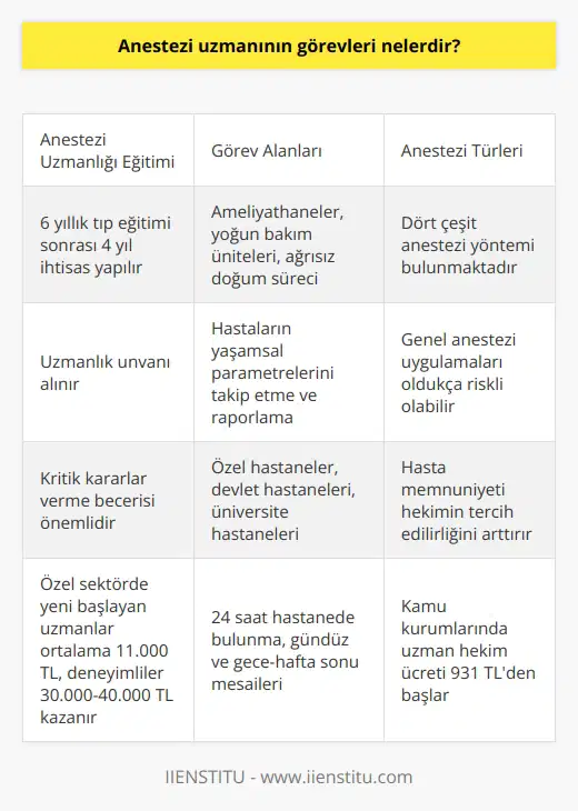 Anestezi Uzmanının Görevleri ve Özellikleri  Cerrahi operasyonlar ekip işidir ve ameliyat ekibinin takım ruhu, cerrahi güvenliğin sağlanması açısından önemlidir. Bu ekibin en önemli üyelerinden biri de anestezi uzmanıdır. Anestezi uzmanları, doktor olarak 6 yıllık tıp eğitimi sonrasında 4 yıl ihtisas yaparak uzmanlık unvanı alırlar. Görev alanları sıklıkla ameliyathaneler ve yoğun bakımlardır.  Ameliyatların Başarısı için Kritik Kararlar  Anestezi uzmanları, ameliyat sırasında ya da yoğun bakım servislerinde hastanın acı ve duyum hissetmemesi için anestezinin şekli ve ilaçların miktarına karar veren ve uygulayan hekimlerdir. Ayrıca hastaların yaşamsal parametrelerini takip ederek raporlamaktadırlar. Anestezi uzmanlarının vereceği kritik kararlar, ameliyatın başarısı ve hastaların sağlığı için büyük önem taşır.  Önemli Bir Rol: Ağrısız Doğum  Anestezi uzmanlarının önemli bir görev alanı da ağrısız doğum sürecidir. Bu süreçte, hastanın hayati bulgularını, akciğer ve böbrek fonksiyonlarını değerlendirip ameliyat olmalarına onay veren kişilerdir.  Anestezi Türleri ve Çalışma Alanları  Dört çeşit anestezi yöntemi bulunmaktadır ve anestezi uzmanları, özel hastanelerde, devlet hastanelerinde ve üniversite hastanelerinde görev yaparlar. Ayrıca, anestezi uzmanları 24 saat hastanede bulunurlar ve rutin uygulamalar için gündüz, acil uygulamalar için gece-hafta sonu mesaileri vardır.  Gerekli Özellikler ve Ücretler  Anestezi uygulamaları, özellikle genel anestezi uygulamaları oldukça riskli olabilir. Bu nedenle anestezi uzmanlarının bazı vasıflara sahip olması önemlidir. Özel sektörde işe yeni başlayan anestezi uzmanlarına ortalama 11.000 TL civarında ücret ödenirken, deneyim ve tecrübeye göre bu miktar 30.000- 40.000 TL bandına kadar yükselir. Özellikle doğum sırasında uygulanan anestezide hasta memnuniyeti, hekimin tercih edilirliğini arttırır ve ücretler üzerine etkisi yadsınamaz. Kamu kurumlarında görev yapan uzman hekimlerin ücretleri ise son düzenlemelere göre 931 TLden başlar.  Sonuç olarak, anestezi uzmanlarının görevleri oldukça önemli ve kritiktir. Hastaların sağlığı için kritik kararlar almakta ve ameliyatların başarısında büyük rol oynamaktadırlar.