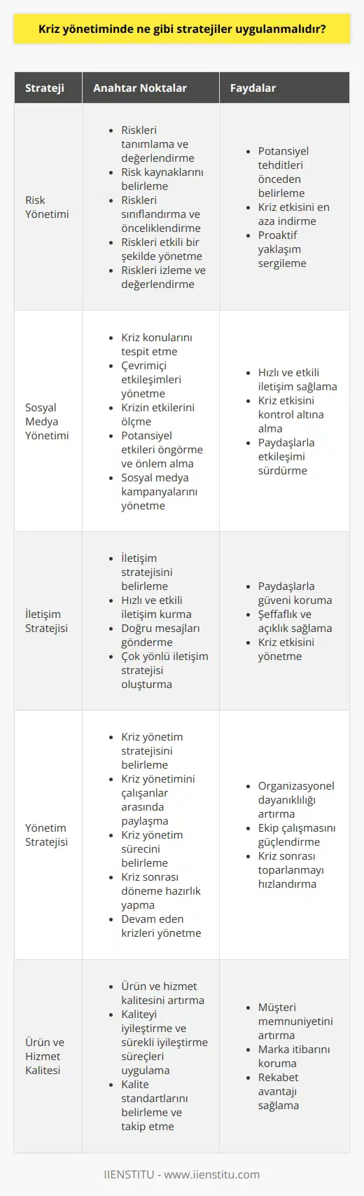 1. Risk Yönetimi: Riskleri tanımlayıp değerlendirme, risklerin kaynaklarını belirleme, riskleri sınıflandırma ve önceliklerini belirleme, riskleri etkili bir şekilde yönetme, riskleri izleme ve değerlendirme. 2. : Sosyal medya üzerinde kriz konularını tespit etme, çevrimiçi etkileşimleri yönetme, krizin etkilerini ölçme, potansiyel etkileri öngörerek önlem alma ve sosyal medya kampanyalarının yönetimi. 3. İletişim Stratejisi: İletişim stratejisini belirleme, kriz anında çabuk ve etkili bir şekilde iletişim kurmak, doğru mesajların gönderilmesi, önceden planlanmış ve çok yönlü bir iletişim stratejisi oluşturma. 4. Yönetim Stratejisi: Kriz yönetim stratejisini belirleme ve kriz yönetiminin çalışanlar arasında paylaşımını sağlama, kriz yönetim sürecini belirleme, kriz sonrası döneme hazırlık yapma ve devam eden krizleri yönetme. 5. Ürün ve Hizmet Kalitesi: Ürün ve hizmet kalitesini arttırma, kaliteyi iyileştirme ve sürekli iyileştirme süreçlerini uygulama, kalite standartlarını belirleme ve sürekli takip etme. 6. Yönetim Bütçesi: Kriz yönetimi için bütçe belirleme, kaynakların tahsisi, bütçe harcamalarını izleme ve kontrol etme.