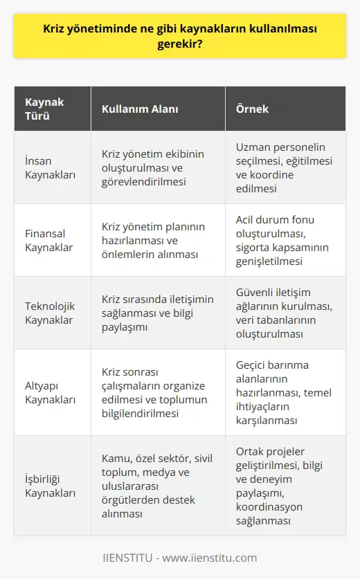 Kriz yönetiminde, kaynakların çeşitli alanlarda kullanılması gerekir. Bunlar arasında, kriz yönetim ekibi oluşturmak ve görevlendirmek, kriz yönetim planı hazırlamak, önlem almak, etkileri minimize etmek, kayıpları önlemek, kriz için uygun çözümler geliştirmek, çatışmaları çözmek, çevresel etkileri azaltmak, kriz sonrası çalışmaları organize etmek ve toplumun bilinçlendirilmesini sağlamak gibi alanlarda kullanılır. Ayrıca, kamu, özel sektör, sivil toplum, medya ve uluslararası örgütlerden destek alınması da önemlidir.