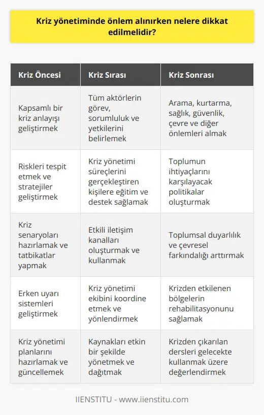 1. Kriz yönetiminde öncelikle kriz hakkında kapsamlı bir anlayış geliştirilmelidir. 2. Krizde karşılaşılan risklerin tespit edilmesi ve bu risklerin ortadan kaldırılması için stratejiler geliştirilmelidir. 3. Kriz yönetiminde tüm aktörlerin görevleri, sorumlulukları ve yetkileri açıkça belirlenmelidir. 4. Bu süreçleri gerçekleştiren kişiler, gerekli eğitim ve destek almalıdır. 5. Kriz sonrası dönem için önlemler alınmalıdır. 6. Kriz sonrası dönemde arama, kurtarma, sağlık, güvenlik, çevre ve diğer önlemler alınmalıdır. 7. Kriz sonrası dönemde toplumun ihtiyaçlarının karşılanmasını sağlayacak politikalar oluşturulmalıdır. 8. Kriz sırasında ve sonrasında etkilerinin azaltılması için toplumsal duyarlılık ve çevresel farkındalık arttırılmalıdır.