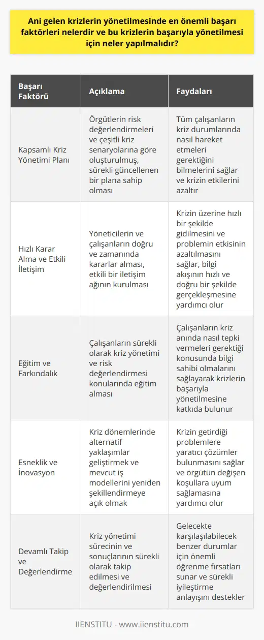 Kriz Yönetiminde Başarı Faktörleri Öncelikle, ani gelen krizlerin etkili şekilde yönetilmesinde en önemli başarı faktörü, örgütlerin kapsamlı ve sürekli olarak güncellenen kriz yönetimi planına sahip olmasıdır. Bu plan, risk değerlendirmeleri ve çeşitli kriz senaryolarına göre oluşturulmalı, tüm çalışanların bu plana hâkim olması sağlanmalıdır. Hızlı Karar Alma ve İletişim İkinci olarak, karar verme süreçlerinin hızlı ve doğru bir şekilde işlemesi, krizlerin başarıyla yönetilmesinde büyük önem taşır. Yöneticiler ve çalışanlar, doğru ve zamanında kararlar alarak krizin üzerine gitmeli ve problemin etkisini azaltmaya çalışmalıdır. Ayrıca, etkili bir iletişim ağı, kriz durumlarında bilgi akışının hızlı ve doğru şekilde sağlanmasına yardımcı olarak, krizin yönetilmesinde büyük avantaj sağlar. Eğitim ve Farkındalık Üçüncü olarak, çalışanların sürekli olarak kriz yönetimi ve risk değerlendirmesi konularında eğitim alması önemlidir. Bu eğitimler, çalışanların kriz anında nasıl tepki vermesi gerektiği konusunda bilgi sahibi olmalarını sağlayarak krizlerin başarıyla yönetilmesine katkıda bulunur. Esneklik ve İnovasyon Dördüncü olarak, krizin gerektirdiği yer ve zamanlarda esnek ve inovatif olmak önemlidir. Kriz dönemlerinde ortaya çıkan problemleri çözmek için alternatif yaklaşımlar geliştirmeli ve mevcut iş modellerini yeniden şekillendirmeye açık olunmalıdır. Devamlı Takip ve Değerlendirme Son olarak, kriz yönetiminde başarı, sürekli olarak gerçekleştirilen takip ve değerlendirme süreçleriyle sağlanır. Krizlerin sonuçlarını ve yönetim sürecini değerlendirmek, gelecekte karşılaşılacak benzer durumlar için önemli öğrenme fırsatları sunar ve sürekli iyileştirme anlayışını destekler. Kısacası, kriz yönetiminde başarı elde etmek için örgütlerin kapsamlı planlara sahip olması, hızlı karar alma ve etkili iletişimi benimsemesi, eğitime önem vermesi, esnek ve inovatif olması ve sürekli takip ve değerlendirme yapması gerekmektedir.