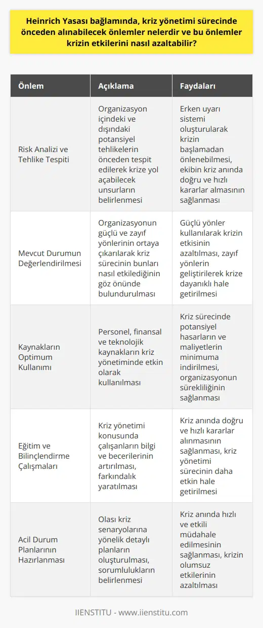 Önceden Alınabilecek Önlemler  Heinrich Yasası bağlamında kriz yönetimi sürecinde alınabilecek önlemler, krizin oluşmasını önlemeye ve etkilerini azaltmaya yöneliktir. Bu süreçte önceden yapılacak risk analizleri, tehlikelerin tespiti ve mevcut durumun değerlendirilmesi önemlidir. Bu sayede, organizasyonlar muhtemel kriz durumlarını önceden belirleyebilir ve gerekli aksiyonları alabilirler.     ve Tehlike Tespiti   ile organizasyon içindeki ve dışındaki potansiyel tehlikeler önceden tespit edilerek krize yol açabilecek unsurlar belirlenir. Bu unsurların belirlenmesi, erken uyarma sistemi oluşturularak krizin başlamadan önlenebilmesini sağlar. Ayrıca, tehlike tespiti sürecinde alınacak eğitimler ve bilinçlendirme çalışmaları sayesinde ekibin kriz anında doğru ve hızlı kararlar alması sağlanır.   Mevcut Durumun Değerlendirilmesi  Mevcut durumun değerlendirilmesi, kriz yönetimi sürecinde olası kriz etkilerini azaltmada etkili olan bir başka önlem olarak karşımıza çıkmaktadır. Bu süreçte organizasyonun güçlü ve zayıf yönleri ortaya çıkarılarak, kriz sürecinin bunları nasıl etkilendiği göz önünde bulundurulmalıdır. Bu sayede, güçlü yönler kullanılarak krizin etkisi azaltılabilir ve zayıf yönler geliştirilerek krize dayanıklı hale getirilebilir.  Kaynakların Optimum Kullanımı  Heinrich Yasası bağlamında önceden alınabilecek önlemlerden bir diğeri, kaynakların optimum kullanımıdır. Kaynakları verimli bir şekilde kullanarak kriz sürecinde potansiyel hasarları ve maliyetleri minimuma indirebilir ve organizasyonun süreduruluğunu sağlayabiliriz. Bu kapsamda, personel, finansal ve teknolojik kaynakların kriz yönetiminde etkin olarak kullanılması büyük önem taşır.  Sonuç olarak, Heinrich Yasası bağlamında kriz yönetimi sürecinde önceden alınabilecek önlemler,  ve tehlike tespiti, mevcut durumun değerlendirilmesi ve kaynakların optimum kullanımı şeklinde sıralanabilir. Bu önlemler sayesinde krizin etkileri azaltılabilir, organizasyonların sürekliliği sağlanabilir ve kriz dönemi hızlı ve   lı bir şekilde atlatılabilir.