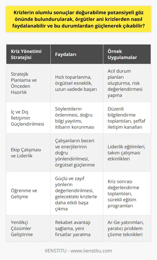 Krizlerin Faydalı Yönleri Krizler, önceden tahmin edilemeyen olaylar olsa da, örgütler bu durumlardan güçlenerek çıkmak için bazı stratejiler uygulamalıdır. İyi yönetim ve proaktif düşünce, ani krizlerin avantaja dönüştürülmesinde önemlidir. Stratejik ve Önceden Hazırlık Örgütler, kriz durumlarına hazırlıklı olmak için stratejik süreçlerini gözden geçirebilir. Belirsizlik dönemlerinde, uyum sağlama ve dikkatli hareket etme becerisi, mümkün olan en hızlı şekilde toparlanmayı sağlar. Ayrıca, örgütsel esneklik ve krizlerde hızlı karar verebilme yeteneği, uzun vadede başarılı olma şansını artırır. İç ve Dış İletişimin Güçlendirilmesi Kriz dönemlerinde, örgütler açık ve etkin iletişim yöntemlerini kullanarak çalışanlarını ve paydaşlarını bilgilendirmeyi önceliğe almalıdır. Güçlü bir iletişim ağı, söylentilerin önlenmesine ve doğru bilgilerin yayılmasına yardımcı olurken, örgütün itibarının korunmasına da katkı sağlar. Ekip Çalışması ve Liderlik Kriz dönemlerinde, liderlerin çalışanlarına güçlü bir destek sistemi sunması ve ni vurgulaması, örgütün başarı şansını artırır. Liderler, krizlerin üstesinden gelme sürecinde çalışanlarının becerilerini ve enerjilerini doğru bir şekilde yönlendirebilir. Bu, örgütsel güçlenme için kritik bir faktördür. Öğrenme ve Gelişme Örgütler, kriz dönemlerini, ını ve zayıf noktalarını değerlendirebilecekleri ve önemli dersler çıkartabilecekleri fırsatlar olarak görmelidir. Krizleri başarılı bir şekilde yönetmek, örgütlerin benzer durumlarla gelecekte daha etkili bir şekilde başa çıkma becerilerini geliştirebilir. Sonuç olarak, krizler örgütler için zorlu ve belirsiz dönemler olsa da, bu durumlardan güçlenerek çıkmak ve faydalanmak mümkündür. Stratejik planlama, etkili iletişim, liderlik becerileri ve sürekli öğrenme, kriz dönemlerinde örgütlerin başarılı olabilmesi için önemli unsurlardır.