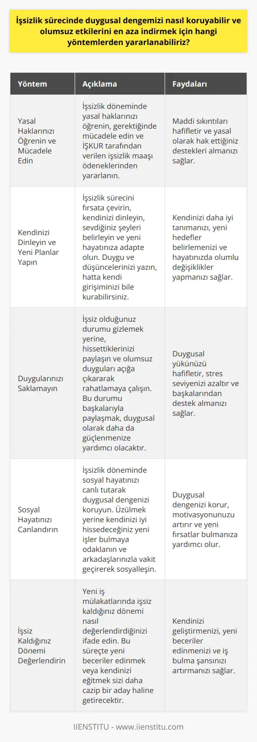 İşsizlik Sürecinde Duygusal Dengemizi Koruma Yöntemleri  İşsizlik süreci özellikle kendinizi değerli hissettiğiniz ve kimliğinizi işe dayandırdığınız durumlarda oldukça zorlu süreçlerden geçebilirsiniz. İşsizlik sürecinde duygusal dengemizi koruyarak olumsuz etkilerini en aza indirmek için aşağıdaki yöntemlerden yararlanabilirsiniz:   1. Yasal Haklarınızı Öğrenin ve Mücadele Edin:  İşsiz kalınca öncelikle yasal haklarınızı öğrenin ve gerektiğinde mücadele edip, haklarınızı alın. İşsizlik dönemi maddi sıkıntı yaratabilir, bu nedenle bütçe çalışması yapmanız da önemlidir. İŞKUR tarafından verilen aylık işsizlik maaşı ödeneği de bu süreçte maddi olarak sizi destekleyecektir.  2. Kendinizi Dinleyin ve Yeni Planlar Yapın:  İşsizlik sürecini fırsata çevirebilir ve yeni hayatınıza adapte olabilirsiniz. Bu dönemde kendinizi dinleyin ve neleri sevdiğinizi, ne yapmak istediğinizi belirleyin. Bunun için bir kalem ve kağıt kullanarak duygu ve düşüncelerinizi yazabilirsiniz. Belki yeterli bilgi ve tecrübeniz varsa kendi girişiminizi bile kurabilirsiniz.  3. Duygularınızı Saklamayın:  İşsiz olduğunuz durumu gizlemek yerine, hissettiklerinizi paylaşın ve olumsuz duyguları açığa çıkararak rahatlamaya çalışın. Bu durumu başkalarıyla paylaşmak, duygusal olarak daha da güçlenmenize yardımcı olacaktır.  4. Sosyal Hayatınızı Canlandırın:  İşsizlik döneminde sosyal hayatınızı canlı tutarak duygusal dengenizi koruyabilirsiniz. Üzülmeniz yerine kendinizi iyi hissedeceğiniz yeni işler bulmaya odaklanın ve arkadaşlarınızla vakit geçirerek sosyalleşin.  5. İşsiz Kaldığınız Dönemi Değerlendirin:  Yeni iş mülakatlarında işsiz kaldığınız dönemi nasıl değerlendirdiğinizi ifade etmek önemlidir. Bu süreçte yeni beceriler edinmek veya kendinizi eğitmek sizi daha cazip bir aday haline getirecektir.  Sonuç olarak, işsizlik sürecinde duygusal dengenizi korumak için yasal haklarınızı öğrenmek, kendinizi dinlemek, duygularınızı saklamamak, sosyal hayatınızı canlı tutmak ve işsiz kaldığınız dönemi değerlendirerek yeni beceriler edinmek önemlidir. Bu yöntemler sayesinde işsizlik sürecinin olumsuz etkilerini en aza indirerek, bu dönemi daha rahat ve başarılı bir şekilde atlatabilirsiniz.