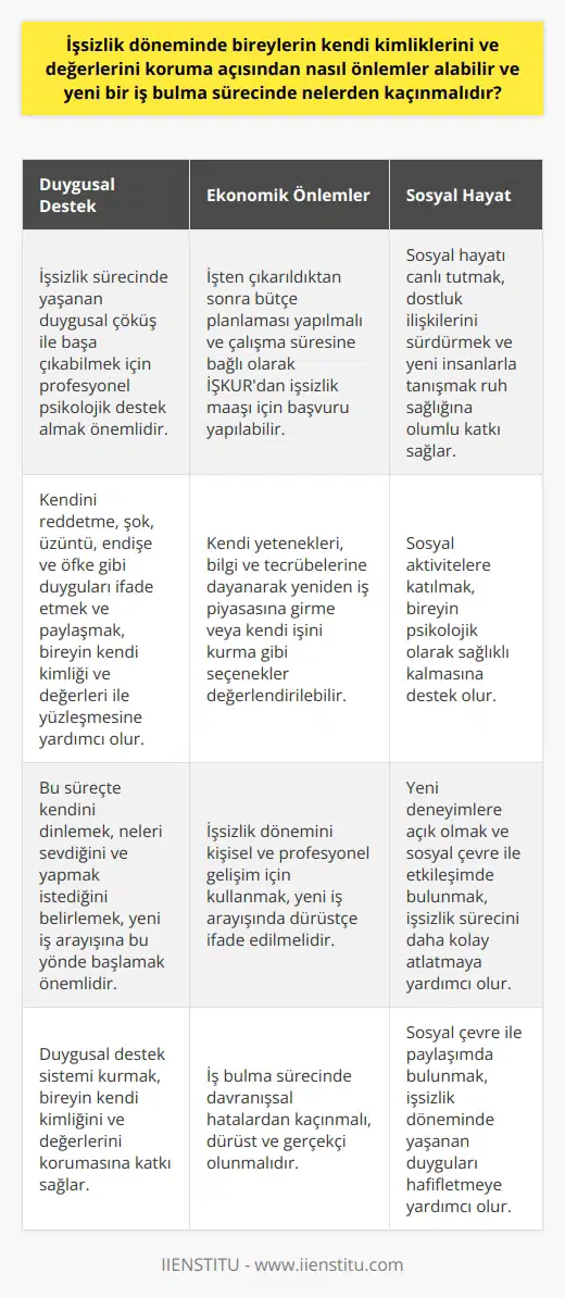 İşsizlik döneminde, bireylerin kendi kimliklerini ve değerlerini koruma noktasında dikkatli olmaları gerekmektedir. Bu süreçte, öncelikle yaşanılan duygusal çöküş ile başa çıkabilmek için psikolojik destek almak, bireyin olayı daha sağlıklı bir şekilde algılamasını sağlar. Kendini reddetme, şok, üzüntü, endişe ve öfke gibi duyguların yaşandığı bu süreçte, bu duygularla başa çıkabilmek için profesyonel destek almak oldukça önemlidir.  Beraberinde, işten çıkarıldıktan sonra bir sonraki işin ne zaman başlayacağının beklenmeden, bütçe planlaması yapılması büyük önem taşır. Ekonomik güvence sağlayabilmek adına, çalışma süresine bağlı olarak İŞKUR tarafından aylık işsizlik maaşı ödeneği almak için başvuru yapılabilir.   Öte yandan, işten çıkarılma durumunu gizlemek yerine açıklıkla ifade etmek ve duyguları paylaşmak, bireyin kendi kimliği ve değerleri ile yüzleşmesine yardımcı olur ve kendine zarar vermesini engeller.  Ayrıca bu süreçte kendini dinlemek ve kişisel değerlendirmeler yapabilmek önemlidir. Birey, neleri sevdiğini, neler yapmak istediğini belirlemeli ve yeni bir iş arayışına bu yönde başlamalıdır. Kendi yeteneklerine, bilgi ve tecrübelerine dayanarak yeniden iş piyasasına girme veya kendi işini kurma gibi seçenekler değerlendirilebilir.  İşsizlik döneminde sosyal hayatını canlı tutmak bireyin ruh sağlığına pozitif katkılar sağlar. Dostluk ilişkilerini sürdürmek, yeni insanlarla tanışmak, sosyal aktivitelere katılmak kişinin psikolojik olarak da sağlıklı kalmasına yardımcı olur.   Yeni iş arayışında, işsiz kaldığı dönemi nasıl değerlendirdiği hakkında dürüst olmak ve bu süreci hem kişisel hem profesyonel gelişim için nasıl kullandığını ifade etmek önemlidir. Unutulmamalıdır ki, işsizlik dönemi; kişinin kendi değerlerini, yeteneklerini ve hedeflerini keşfetmesi için bir fırsattır.   Sonuç olarak, işsizlik döneminde bireylerin kendi kimliklerini ve değerlerini koruyabilmeleri için duygusal, ekonomik ve sosyal destek sistemi kurmaları, yeni deneyimlere açık olmaları ve durumlarını doğru bir şekilde ifade etmeleri önemlidir. Öte yandan, iş bulma sürecinde davranışsal hatalardan kaçınmalı, dürüst ve gerçekçi olunmalıdır.