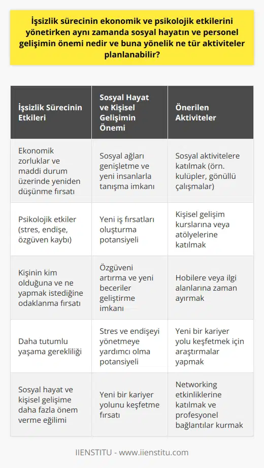 İşten çıkarılma sürecinin hem ekonomik hem de psikolojik etkileri vardır ve bu etkiler, sosyal hayat ve personel gelişiminin önemini vurgular. İşsizlik süreci, bir kişiye kim olduklarına ve ne yapmak istediklerine daha fazla odaklanma fırsatı sağlayabilir. Bu durum aynı zamanda maddi durumlarını gözden geçirme ve belki de daha tutumlu yaşama fırsatı da verir. İşten çıkarılma, aynı zamanda, insanların sosyal hayatını ve kişisel gelişimlerini daha çok önemsemelerini sağlar.   Bir dizi aktivite, işten çıkarılmış bir kişinin sosyal ve kişisel gelişimine yardımcı olabilir. Örneğin, sosyal aktiviteler, kişiye sosyal ağlarını genişletme ve yeni insanlarla tanışma fırsatı sağlayabilir. Bu, yeni iş fırsatları oluşturabilir ve kişinin iş piyasasına tekrar girişine yardımcı olabilir.   Buna ek olarak, kişisel gelişim kursları veya atölyeleri, bir kişinin özgüvenini artırabilir ve yeni beceriler geliştirmesine yardımcı olabilir. Bu tür kurslar, kişinin işten çıkarılma sürecinin stres ve endişesini yönetmesine yardımcı olabilir ve kişinin kendini daha pozitif ve umutlu hissetmesini sağlayabilir.   Ayrıca, işten çıkarılma durumunda kişinin hobilerine veya ilgi alanlarına yoğunlaşma fırsatı olabilir. Bu, kişinin kendini daha iyi hissetmesine yardımcı olabilir ve belki de yeni bir kariyer yolu belirleme şansını da artırabilir.   Sonuç olarak, işsizlik süreci, sosyal ve kişisel gelişimin önemini vurgular ve bir dizi aktivite, kişinin bu süreci daha olumlu bir deneyime dönüştürmesine yardımcı olabilir. Bu aktivitelerin hepsi, kişinin kendine güvenini artırmayı, sosyal ağını genişletmeyi, yeni beceriler geliştirmeyi ve belki de yeni bir kariyer yolunu keşfetmeyi hedeflemektedir.