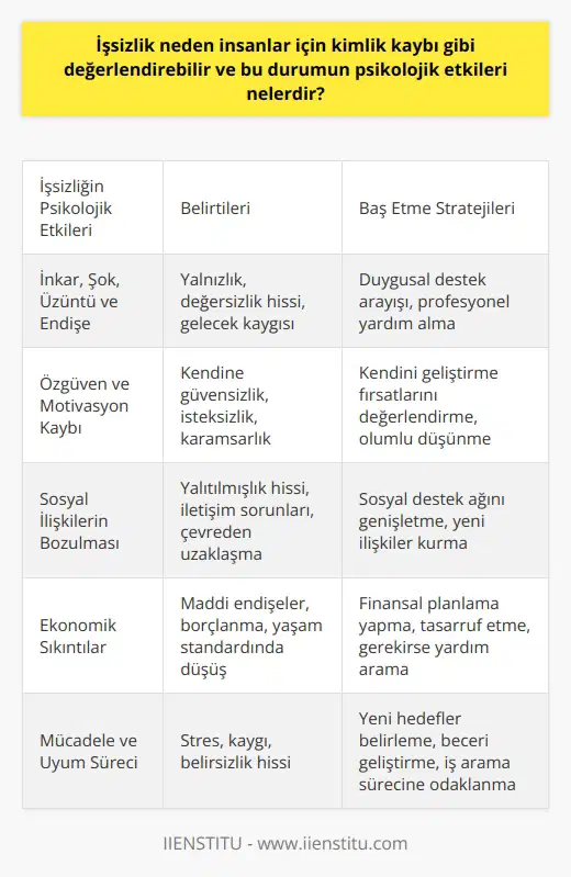 İşsizlik ve Kimlik Kaybı İşsizlik, insanlar için kimlik kaybı gibi değerlendirilebilir çünkü iş hayatı, bireylerin kimliklerinin önemli bir parçasını oluşturur. İşten çıkarıldığında, bireyler genellikle sevdikleri bir insanı kaybettiklerinde yaşadıkları kederi hissederler. Psikologlar, bu durumun insanlar üzerindeki psikolojik etkilerini şu şekilde sıralar: İnkar, Şok, Üzüntü ve Endişe İşten çıkarılmanın ardından hissedilecek duyguların başında inkar, şok, üzüntü ve endişe gelir. Bu süreçte, işsiz kalan bireyler kendilerini yalnız ve değersiz hissedebilir. Özgüven ve Motivasyon Kaybı İşten çıkarılma, kişinin özgüven ve motivasyonunu da büyük ölçüde etkiler. Bireyler, işlerini kaybettikten sonra gelecekleriyle ilgili belirsizlik hisseder ve bu da motivasyonlarını düşürür. Sosyal İlişkilerin Bozulması İş hayatı, insanların sosyal çevrelerini ve iletişim kurdukları insanlarını büyük ölçüde etkiler. İşsiz kaldığında, bireyler sosyal ilişkilerinde de değişiklikler yaşar ve bu durum psikolojik olarak olumsuz etkiler yaratır. Ekonomik Sıkıntılar İşten çıkarılma, bireylerin ekonomik olarak da sarsılmasına neden olur. Bu durum, maddi endişelerin ortaya çıkmasına ve kişinin yaşam standartları üzerinde olumsuz etkiler yaratmasına yol açar. Mücadele ve Uyum Süreci İşten çıkarılan bireylerin yaşadığı psikolojik etkilerin üstesinden gelmek için, kendilerine yeni hedefler belirlemeleri ve bu hedeflere uyum sağlamaları gerekmektedir. Bu süreç, kişinin zaman içinde işsizlikle baş etme ve uyum sağlama becerilerini geliştirmesine yardımcı olur. Sonuç olarak, işsizlik insanlar için kimlik kaybı olarak değerlendirilebilir ve bu durumun psikolojik etkileri, bireylerin yaşamları üzerinde önemli değişikliklere neden olabilir. İşsizlik sürecini yönetmek ve bu zor dönemi atlatmak için kişinin sosyal destek, mücadele ve uyum becerilerine ihtiyacı vardır. Özgüvenini geri kazanmak ve yaşam kalitesini yükseltmek için, bireylerin iş arama süreçlerine odaklanmaları ve yeni hedeflere yönelmeleri önemlidir.