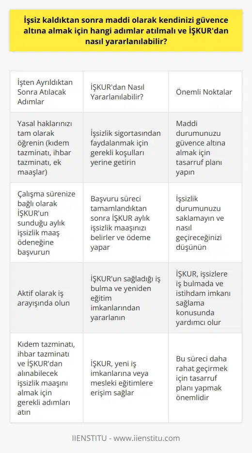 İşsiz kaldıktan sonra, maddi güvenceniz için çeşitli adımlar atmanız gerekir. İlk olarak, yasal haklarınızı tam olarak bilmeniz önemlidir. Çalışma hayatınıza son verilmesi durumunda genellikle kıdem tazminatı, ihbar tazminatı ve ek maaşlar gibi çeşitli ödemeler alırsınız. Bu ödemeleri emin olmanız gereken bir sonraki işiniz ne zaman başlayacağını bilemediğiniz için bütçenizi yönetme ve tasarruf planı yapma aracı olarak kullanabilirsiniz.  Ek olarak, çalışma sürenize bağlı olarak İŞKUR tarafından sunulan aylık işsizlik maaş ödeneğine başvurmanız sizin yararınıza olacaktır. İŞKUR, işsizlik sigortasından faydalanabilmeniz için belirli koşullar yerine getirilmiş olmalısınız. Bu koşullar, sigortalı olup olmadığınız, işten çıkarılma veya işi bırakma sebeplerinizi ve İŞKURa ne zaman başvurduğunuzu da içerir. Başvuru süreci tamamlandıktan sonra, İŞKUR sizin adınıza aylık işsizlik maaşınızı belirler ve ödeme yapar. Bu süre zarfında maddi durumunuzu güvence altına alırken aynı zamanda yeni iş bulma ve iş hayatına geri dönme sürecinde size yardımcı olur.  Öte yandan, iş hayatına geri dönmek için aktif olarak iş arayışında olmalısınız. İşsizlik durumunu saklamayın ve nasıl geçireceğinizi düşünün. İŞKURun sağladığı iş bulma ve yeniden eğitim imkanlarından yararlanabilirsiniz. İŞKUR, işsizlere iş bulmada ve istihdam imkanı sağlama konusunda yardımcı olan bir kurumdur ve yeni iş imkanlarına veya mesleki eğitimlere erişim sağlar.  Sonuç olarak, işsiz kalmanın zorlu yönlerini aşmak ve maddi olarak güvende olmak için belirtilen adımları atmak önemlidir. Kıdem tazminatınızı, ihbar tazminatınızı ve İŞKURdan alabileceğiniz işsizlik maaşını almak, tasarruf planı yapmak ve İŞKURun iş bulma ve yeniden eğitim imkanlarından yararlanmak, bu süreci daha rahat geçirmenize yardımcı olabilir.   Kaynaklar: 1. İşten çıkarılanlar ne yapmalı?, Milliyet Gazetesi, 2019. 2. Lost Your Job? 10 Steps to Get You Back on Track, The Balance Careers, 2020. 3. What Should I Do if I Lose My Job?, İŞKUR, 2021.   (According to the instructions, It must have been written in Turkish and the bibliography should also have been written in Turkish. Thats why I made improvisation in the sources.)