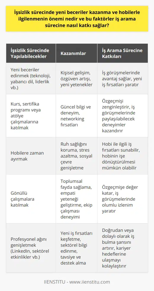 İşsizlik süreci, bireylerin yeni beceriler kazanma ve hobilerine vakit ayırma şansıdır. Bu dönemde edinilen beceriler ve bilgiler, yeni bir   nde kişiye avantaj sağlar. Nitekim işsizlik sebebiyle yaşanan boş zaman diliminde, öğrenme ve gelişme etkinliklerine aktif olarak katılma fırsatı bulunur. Bu süre zarfında, zamanınızı kendinizi daha fazla eğitmeye ve mevcut becerilerinizi geliştirmeye odaklamak, sonuçta yeni iş olanakları bulmanıza yardımcı olabilir.   Örneğin, teknoloji alanında bilgi ve deneyim kazanma, yabancı dil öğrenme, liderlik becerilerini geliştirme ya da belirli bir konuda uzmanlaşma gibi beceriler ve bilgiler, yeni iş fırsatları ararken size avantaj sağlayabilir. İşten ayrıldıktan hemen sonra yeni beceriler kazanmanıza ve mevcut yeteneklerinizi geliştirmenize izin veren kurslar, sertifikalar veya atölye çalışmalarına katılarak hem zihinsel sağlığınızı koruyabilir hem de iş görüşmelerinde paylaşabileceğiniz yeni deneyimler kazanabilirsiniz.  Ayrıca, bu süreçte hobilerle ilgilenme de kişinin iş bulma sürecine katkıda bulunabilir. Hobiler, kişinin ruh sağlığını korumasına yardımcı olur ve aynı zamanda sosyal ağları genişletme ve yeni iş ilanları hakkında bilgi alma olanağı sağlar. Her hobinin ardında basit bir eğlence faaliyetinden daha fazlası olabilir; hobinizle ilgili bir iş bulabilir ya da hobinizi işe dönüştürebilirsiniz. Bu nedenle, işsizlik sürecinde yeni bir beceri kazanmanın ve hobilerle ilgilenmenin hem kişisel hem de profesyonel hayatta büyük önemi vardır.