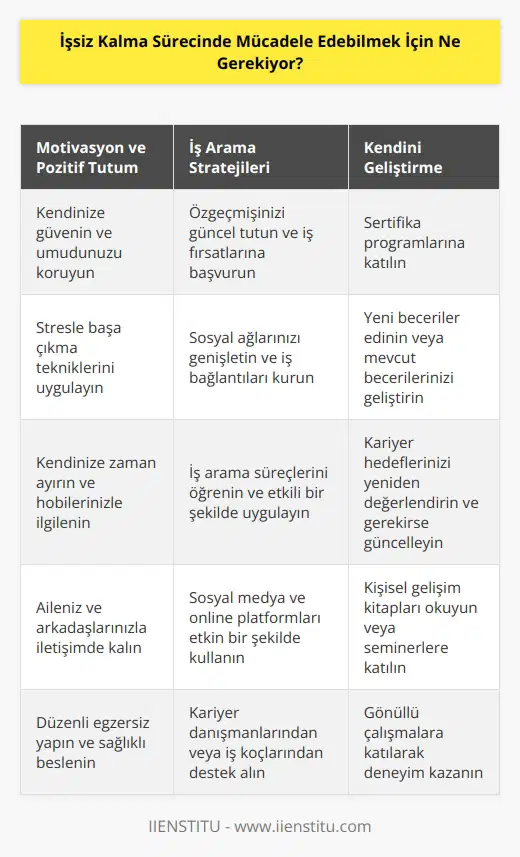 İşsiz kalma sürecinde mücadele etmek için, öncelikle kendinizi motive ve pozitif tutmalısınız. İşsiz kalma sürecinde, iş aramaktan, kariyer hedeflerinizi yeniden değerlendirmekten, sosyal ağlarınızı genişletmekten, sertifika programlarına katılmaktan ve iş arama veya kariyer değişimleriyle ilgili süreçleri öğrenmekten oluşan çeşitli adımlar atmanız gerekir. Ayrıca, kaynak aramak veya mevcut kaynaklarınızı kullanmak için çaba harcamalısınız; örneğin, sosyal medya ve online platformlar, akranlar, işverenler, kariyer danışmanları, üniversiteler ve vb. Ayrıca, özgeçmişinizi güncel tutmalı ve özgeçmişinizi aracılığıyla mevcut iş fırsatlarına başvurmalısınız. Bunların yanı sıra, kendinizi geliştirmek ve iş hayatındaki becerilerinizi geliştirmek için çeşitli eğitim programlarına katılabilirsiniz.