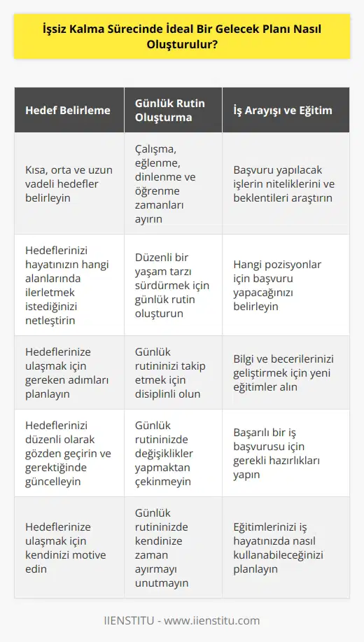 1. Hedeflerinizi belirleyin. Hedeflerinizi belirleyerek, hayatınızın hangi konuda ilerlemesi gerektiği konusunda net bir fikir edinmeniz gerekir. Hedeflerinizi kısa, orta ve uzun vadede olmak üzere üç kategoride belirleyebilirsiniz.  2. Günlük rutininizi oluşturun. İşsiz kalma sürecinde günlük rutin oluşturmak, hayatınızı düzenli ve düzenli bir şekilde sürdürmenize yardımcı olacaktır. Günlük rutininize, çalışmak, eğlenmek, dinlenmek ve öğrenmek gibi alanlarda zaman ayırmalısınız.  3. İş arayışına başlayın. İş arayışınızı, başvuru yapacağınız işlerin niteliklerine ve beklentilerinize göre yapmalısınız. İş arayışınızın hangi alanları kapsadığını, hangi pozisyonlar için müracaat edeceğinizi ve nasıl başvuru yapacağınızı araştırmalısınız.  4. Eğitim alın. İşsiz kalma sürecinde, eğitiminizi geliştirmek için yeni alanlara yönelmeniz gerekebilir. Özellikle bilgi ve becerilerinize yeni şeyler eklemek, başarılı bir gelecek planı oluşturmak için önemlidir.  5. Başarıya ulaşmak için adımlar atın. Hedeflerinize ulaşmak için, günlük olarak küçük adımlar atmalısınız. Her gün kendinize planlar yapın ve bunları gerçekleştirmeye çalışın.