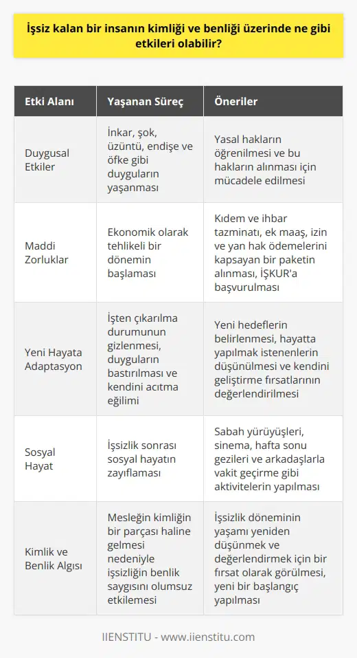 İşsiz Kalan Bir İnsanın Kimliği ve Benliği Üzerindeki Etkiler İşe girebilmek için türlü mülakatlardan, sunumlardan, yeterlilik sınavlarından ve psikolojik değerlendirmelerden geçtikten sonra, iş kaybı ile başa çıkmak zorunda kalan insanlar, kimlik ve benlik açısından önemli etkilere maruz kalabilirler. Her yıl yaklaşık 20 milyon insan çeşitli nedenlerle işini kaybetmektedir. İşten çıkarılma durumunda, insanların mesleklerini kimlikleri haline getirmeleri nedeniyle sevdikleri bir insanı kaybettiklerinde yaşadıkları kederi hissetmeleri oldukça yaygındır. Duygusal Süreçler ve İşsizlik İşten çıkarıldığında, insanlar genellikle inkar, şok, üzüntü, endişe ve öfke gibi duygular yaşarlar. Bu duyguların üstesinden gelmek için öncelikli olarak yasal haklarınızı öğrenmeli ve haklarınızı almak için mücadele etmelisiniz. İşsiz kalmak, ekonomik olarak da tehlikelidir. İşten çıkarılma sonucunda kıdem ve ihbar tazminatının yanında ek maaş, izin, yan hak ödemelerini kapsayan bir paket verilir. Maddi Destek ve İşsizlik Maaşı Çalışma sürenize bağlı olarak İŞKUR tarafından aylık işsizlik maaş ödeneğine başvurmak, bu dönemi daha rahat geçirmenize yardımcı olacaktır. Maddi olarak kendinizi güvene aldığınız zaman yeni hayatınıza ilk adımı atabileceksiniz. Yeni Hayata Adapte Olma Süreci İşten çıkarılma durumunu gizlememek önemlidir. Bu durumu gizlemek duygularınızı baskılamanıza ve içten içe kendinizi acıtmanıza neden olabilir. Bu süreçte kendinize yeni hedefler belirlemek ve hayatta neler yapmak istediğinizi düşünmek size yeni bir perspektif kazandırabilir. İşsizlik sürecinde kendinizi geliştirebilir ve yeni iş arayışlarında daha rahat olabilirsiniz. Sosyal Hayatın Önemi İşsiz olduktan sonra sosyal hayatınızı canlı tutmak hem ruhunuza hem de iş hayatınıza olumlu katkılar sağlayacaktır. Sabah yürüyüşüne çıkın, boş sinemada film izleyin, hafta sonu kalabalığından gidemediğiniz yerlere gidin veya arkadaşlarınızla vakit geçirin. Bu deneyimler sizin için yeniden yapılanma ve toparlanma sürecini hızlandırabilir. Sonuç olarak, işsiz kalan bir insanın kimliği ve benliği üzerinde olumsuz etkiler yaşanabilir. Ancak bu süreç, kişinin yaşamını yeniden düşünmesi ve değerlendirmesi için de fırsatlar sunar. Dolayısıyla, işsizlik dönemi kişinin duygusal, ekonomik ve sosyal yaşamında önemli değişiklikler yaparak yeni bir başlangıç yapması için bir aracı olarak görülebilir.