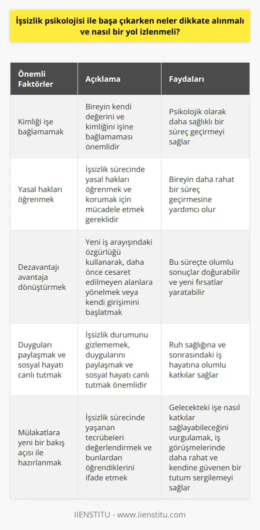 İşsizlik Psikolojisi ile Başa Çıkmak İçin Dikkate Alınması Gereken Faktörler ve İzlenmesi Gereken Yol  İşsizlik sürecinde psikolojik olarak başa çıkmak için öncelikle kişinin kendi değerini ve kimliğini işine bağlamaması gerekmektedir. Bu zorlu dönemde, işsiz kalan bireylerin öncelikle yasal haklarını öğrenmesi ve bu hakları korumak için mücadele etmesi önemlidir. İşsizlik ödeneği ve maddi konulara dikkat etmek, bireyin daha rahat bir süreç geçirmesine yardımcı olacaktır.  Dezavantajı Avantaja Dönüştürmek  İşsiz kaldıktan sonra önemli olan dezavantajı avantaja dönüştürmektir. Kişinin yeni iş arayışındaki özgürlüğü kullanarak, daha önce cesaret edemediği alanlara yönelmesi ya da kendi girişimini başlatması bu süreçte olumlu sonuçlar doğurabilir.  Duyguları Paylaşmak ve Sosyal Hayatı Canlı Tutmak  İşsizlik durumunu gizlememek ve duygularını paylaşmak, bireyin psikolojik olarak daha sağlıklı bir süreç geçirmesine yardımcı olacaktır. Aynı zamanda sosyal hayatını canlı tutmak ve arkadaşlarına vakit ayırmak, işsizlik sürecinde ruh sağlığına ve sonrasındaki iş hayatına olumlu katkılar sağlayacaktır.  Mülakatlara Yeni Bir Bakış Açısı ile Hazırlanmak  İşsizlik süreci sonrasında mülakatlara yeni bir bakış açısı ile hazırlanmak önemlidir. Bu süreçte yaşanan en kötü tecrübe, bireye yeni iş görüşmelerinde daha rahat ve kendine güvenen bir tutum sergileme fırsatı sağlar. Önemli olan işsiz kaldığı dönemi nasıl değerlendirdiğini ve bu süreçte neler öğrendiğini ifade etmesi ve gelecekteki işine nasıl katkılar sağlayabileceğini vurgulamasıdır.  Sonuç olarak, işsizlik sürecinde başa çıkarken dikkate alınması gereken önemli noktalar, bireyin kendini değerlendirmesi, yasal hakları ve maddi konulara dikkat etmesi, dezavantajı avantaja çevirmeye yönelmesi, duygularını paylaşması ve sosyal hayatını canlı tutmasıdır. Bu yaklaşım, hem işsizlik sürecinde daha sağlıklı bir psikolojik başa çıkma sağlar, hem de sonrasındaki iş hayatına olumlu katkılar sunar.