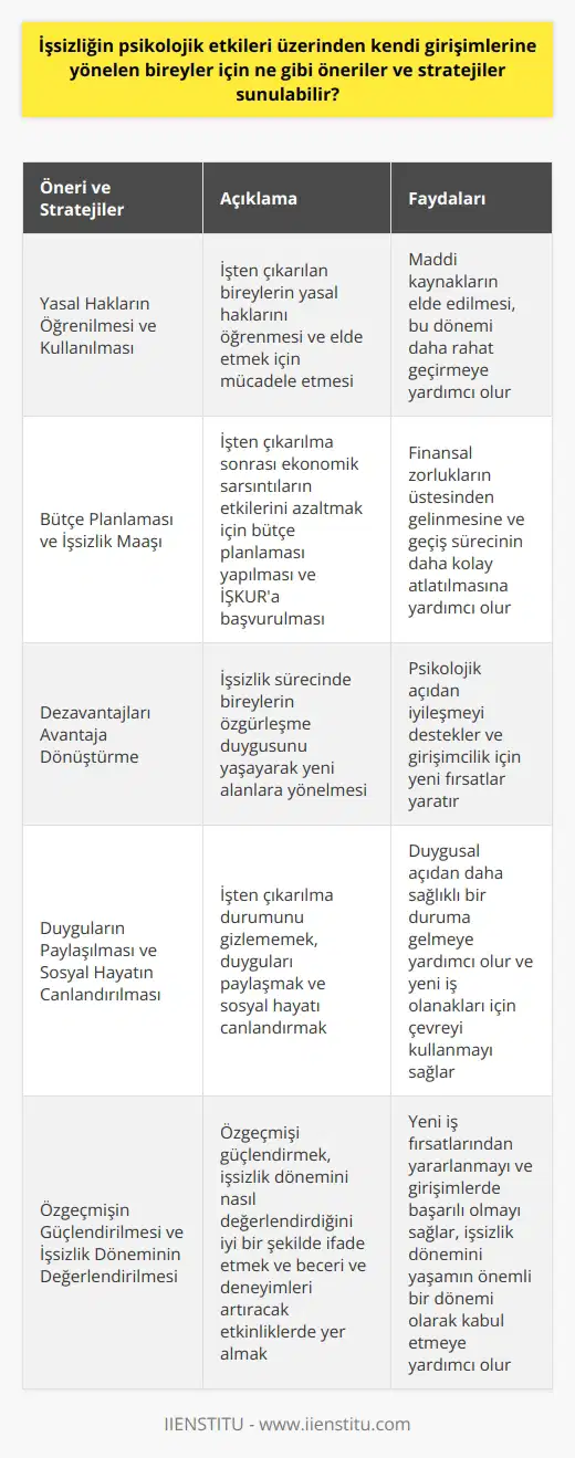 İşsizliğin Psikolojik Etkileri ve Girişimcilik: Öneriler ve Stratejiler    İşsizlik, bireylerin psikolojik açıdan etkilendiği duygu yoğun bir dönemdir. İşten çıkarılma haberinin ardından yaşanan şok ve keder, bu dönemi daha zorlu hale getirebilir. İşsizlik sürecinde kendi girişimlerine yönelmek isteyen bireyler için bu süreçte izleyebilecekleri öneriler ve stratejilerden bahsedelim.  Yasal Hakların Öğrenilmesi ve Kullanılması  İşten çıkarılan bireyler, öncelikli olarak yasal haklarını öğrenmeli ve bu hakları elde etmek için mücadele etmelidir. Kıdem ve ihbar tazminatı, ek maaş, izin ve yan hak ödemeleri gibi maddi kaynakları elde etmek, bu dönemi daha rahat geçirmeye yardımcı olacaktır.  Bütçe Planlaması ve İşsizlik Maaşı  İşten çıkarılma sonrası ekonomik sarsıntıların etkilerini azaltabilmek için bütçe planlaması yapılması önerilir. Ayrıca, çalışma süresi ve koşullara bağlı olarak İŞKUR tarafından aylık işsizlik maaşı ödeneğine başvurmak da faydalı olacaktır.  Dezavantajları Avantaja Dönüştürme  İşsizlik sürecinde bireylerin özgürleşme duygusunu yaşayarak yeni alanlara yönelmeleri, hem psikolojik açıdan iyileşmeyi destekler hem de girişimcilik için yeni fırsatlar yaratır. Bu dönemde kendinizi dinlemek ve sevdiğiniz işler üzerine yoğunlaşmak, yeni girişimlerde başarılı olmanıza katkı sağlayacaktır.  Duyguların Paylaşılması ve Sosyal Hayatın Canlandırılması  İşten çıkarılma durumunu gizlememek ve duygularınızı paylaşmak, bu süreçte yaşadıklarınızı kabul etmenize ve duygusal açıdan daha sağlıklı bir duruma gelmenize yardımcı olacaktır. Ayrıca, sosyal hayatınızı canlandırarak moralinizi yükseltebilir ve yeni iş olanakları için çevrenizi kullanabilirsiniz.  Özgeçmişin Güçlendirilmesi ve İşsizlik Döneminin Değerlendirilmesi  İşsizlik sürecinde, özgeçmişinizi güçlendirmek ve bu dönemi nasıl değerlendirdiğinizi iyi bir şekilde ifade etmek, yeni iş fırsatlarından yararlanmanızı ve girişimlerinizde başarılı olmanızı sağlar. Özellikle, beceri ve deneyimlerinizi artıracak etkinliklerde yer alarak, işsizlik dönemini yaşamınızın önemli bir dönemi olarak kabul etmek önemlidir.  Sonuç olarak, işsizliğin psikolojik etkileri sürecinde kendi girişimlerine yönelen bireyler için önerilen stratejiler ve öneriler, duygusal ve maddi iyileşme sağlar, yeni iş fırsatlarının değerlendirilmesini kolaylaştırır ve bu zorlu dönemin başarılı bir şekilde atlatılmasına yardımcı olur.