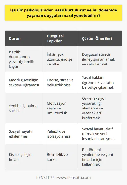 İşsizlik Psikolojisi ve Duyguların Yönetimi  İşsizlik psikolojisinden nasıl kurtuluruz ve bu dönemde yaşanan duyguları nasıl yönetebiliriz? sorusu, tüm dünyada her yıl yaklaşık 20 milyon insanın karşılaştığı bir durumun sonucu olan işsizlik durumunda yaşanan psikolojik belirsizlik ve belirsizlik duygusunu işaret etmektedir. İşsizlik durumu, özellikle bir bireyin kendini tanımladığı işini kaybetmesi durumunda, çok yoğun duygusal yanıtlar verebilmektedir. Psikologlar, bu durumda yaşanan duygusal yanıtın, bir bireyin sevdikleri bir kişiyi kaybettiği durumda yaşadığı keder derecesinde olduğunu belirtmektedirler.  İlk olarak, işsizliğin bir kimlik kaybı olduğunu kabul etmek gerekir. Kişi sadece rutin bir aktiviteyi kaybetmedi; aynı zamanda o aktivitenin temsil ettiği kimliği, toplumda yerini ve belki de kendine olan saygısını da kaybetti. Duygusal sürecin ilerleyişini anlamak ve kabul etmek, duruma adapte olmada önemlidir. Kemikleşmiş duyguların farkedilmesi ve kabul edilmesi gerekmektedir: inkar, şok, üzüntü, endişe ve öfke bu süreç içerisinde sıkça yaşanır. Ancak bu duyguların geçici olduğunun anlaşılması, durumu daha iyi yönetebilmek için önemlidir.  Sonraki adım, yaşanan işsizlik durumuna adapte olmaktır. İşten çıkarılma ile maddi güvenlik sekteye uğrayabilir ve kişinin yasal haklarını öğrenmesi, bu durumu yönetebilmek için önemlidir. Ayrıca, yeni bir iş bulmak için gereken efor ve motivasyonun korunabilmesi için rutin bir bütçe çıkarılması da faydalı olabilir.  Öz-refleksiyon ve kendini tanıma, bu sürecin önemli bir parçasıdır. İşten çıkarılmak, kendi ilgi alanları ve yetenekler üzerinde düşünme ve değerlendirme olanağı sunar. Bu yeniden değerlendirme, bireyin yeni bir kariyer seçeneklerini düşünmesine yardımcı olabilir ve bu da olabilecek en iyi seçenek olabilir. Bu süreçte, sosyal hayatı aktif tutmak da önemli olan diğer faktörlerden biridir.  Sonuç olarak, işsizlik deneyimi, şüphesiz zor bir deneyimdir, ancak doğru yönetim ve pozitif bakış açısıyla, bireyler bu dönemi kişisel gelişim, yeni fırsatlar ve yenilenme dönemi olarak kullanabilirler.