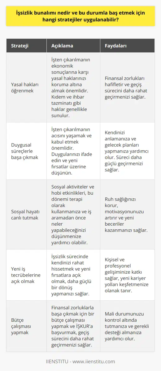 İşsizlik bunalımı, bir kişinin işten çıkarıldığı veya işi bıraktıktan sonraki travmatik duygusal durumu adlandırır. İşten çıkarılma haberi ile kişi, kimliklerini büyük ölçüde meslekleriyle ilişkilendirdikleri için aynı sevdikleri bir kişi kaybettiklerinde yaşadıkları kederi hissedebilirler. Bu durumla başa çıkmak için aşağıdaki stratejiler uygulanabilir.  Öncelikle, yasal haklarınızı öğrenmek önemlidir. İşten çıkarılma bir dizi ekonomik sonuç doğurabilir ve haklarınızı koruma altına almak önemlidir. Kıdem ve ihbar tazminatı gibi hukuki hakların yanı sıra ek maaş, izin ve yan hak ödemeleri olan bir paket genellikle sunulur. Bu finansal zorluklarla başa çıkmak için bir bütçe çalışması yapmak da faydalı olacaktır ve çalışma süresine bağlı olarak işsizlik maaşı sunan İŞKURa başvurmak, bu geçiş sürecini daha rahat geçirme şansı sunacaktır.   Duygusal olarak, işten çıkarılmanın acısını yaşamak ve kabul etmek önemlidir. Durumu saklamak yerine, duygularınızı ifade edin ve yapabileceğiniz yeni şeyler üzerine düşünmeye çalışın. Kendinizi yeni kararlara ve fırsatlara açmak için bu durumu bir fırsat olarak görmeye çalışın. Kendinizi anlamak ve bilgi ve tecrübenizden yola çıkarak bir sonraki işinizin ne olacağını belirlemenin zamanı geldiğinde, bu süreci daha güçlü bir şekilde geçirebilirsiniz.  Bu süreçte sosyal hayatınızı canlı tutmak da önemlidir. Sosyal aktiviteler ve hobi etkinliklerinin hepsi, bu dönemi terapi olarak kullanmanıza ve iş aramadan önce neler yapabileceğinizi düşünmenize yardımcı olabilir.   Kendinizi işsizlik sürecinde rahat hissetmek ve yeni iş tecrübelerine açık olmak, işten çıkarılmanın üstesinden gelmek ve daha da güçlü bir dönüş yapmak için önemlidir. Önemli olan şey, işsizlik döneminizi nasıl değerlendirdiğiniz ve bu dönemi nasıl daha güçlü hale getirdiğinizdir. Kısacası, işsizliğin doğru bir şekilde yönetilmesi, bireyin kişisel ve profesyonel gelişimine önemli katkılar sağlayabilir.   Kaynaklar: (Buraya gerçekten referans verdikleri kaynaklar gelecek.)