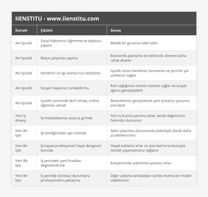 Ani İşsizlik, Yasal haklarınızı öğrenme ve başvuru yapma, Maddi bir güvence elde edilir, Ani İşsizlik, Bütçe çalışması yapma, Ekonomik planlama ile belirsizlik dönemi daha rahat atlatılır, Ani İşsizlik, Kendinizi ve ilgi alanlarınızı keşfetme, İşsizlik süreci kendinizi tanımanızı ve yeni bir yol çizmenizi sağlar, Ani İşsizlik, Sosyal hayatınızı canlandırma, Ruh sağlığınıza olumlu katkılar sağlar ve sosyal ağınızı genişleyebilir, Ani İşsizlik, İşsizlik sürecinde aktif olmak, online eğitimler almak, Becerilerinizi genişleterek yeni iş bulma şansınızı artırabilir, Yeni İş Arayışı, İş mülakatlarına cesurca girmek, Yeni iş bulma şansınız artar, kendi değerinizin farkında olursunuz, Yeni Bir İşte, İşi kimliğinizden ayrı tutmak, İşten çıkarılma durumunda psikolojik olarak daha az etkilenirsiniz, Yeni Bir İşte, İş hayatı-profesyonel hayat dengesini kurmak, Hayat kaliteniz artar ve işsiz kalma korkusuyla sürekli yaşamamanız sağlanır, Yeni Bir İşte, İş yerindeki yeni fırsatları değerlendirme, Kariyerinizde yükselme şansınız artar, Yeni Bir İşte, İş yerinde olumsuz durumlara profesyonelce yaklaşma, Diğer çalışma arkadaşları içinde olumlu bir model olabilirsiniz