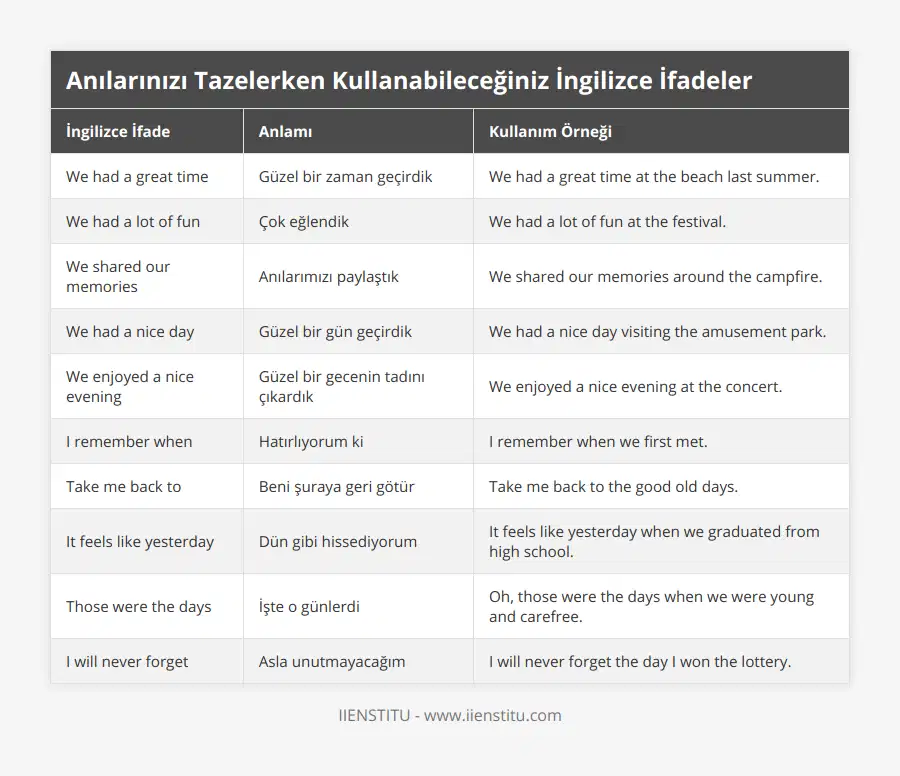 We had a great time, Güzel bir zaman geçirdik, We had a great time at the beach last summer, We had a lot of fun, Çok eğlendik, We had a lot of fun at the festival, We shared our memories, Anılarımızı paylaştık, We shared our memories around the campfire, We had a nice day, Güzel bir gün geçirdik, We had a nice day visiting the amusement park, We enjoyed a nice evening, Güzel bir gecenin tadını çıkardık, We enjoyed a nice evening at the concert, I remember when, Hatırlıyorum ki, I remember when we first met, Take me back to, Beni şuraya geri götür, Take me back to the good old days, It feels like yesterday, Dün gibi hissediyorum, It feels like yesterday when we graduated from high school, Those were the days, İşte o günlerdi, Oh, those were the days when we were young and carefree, I will never forget, Asla unutmayacağım, I will never forget the day I won the lottery